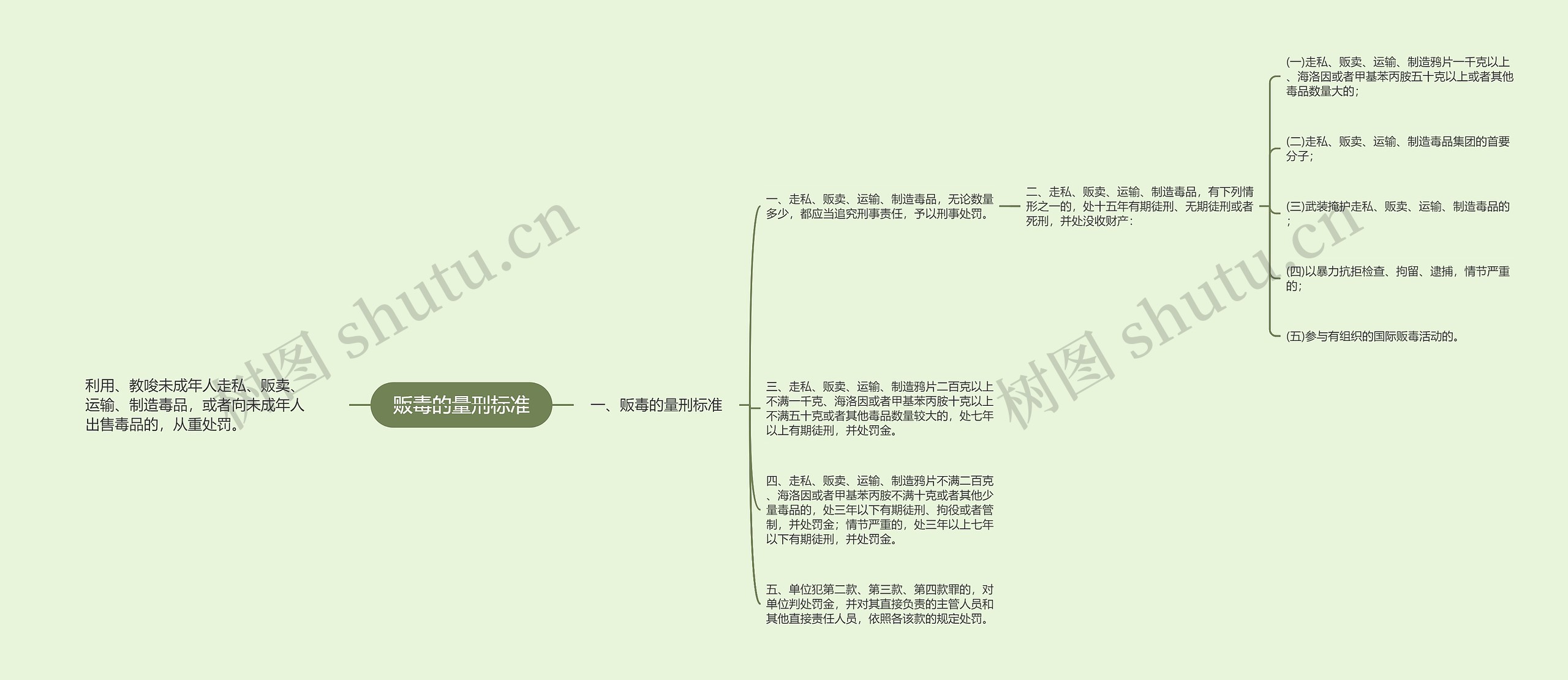 贩毒的量刑标准