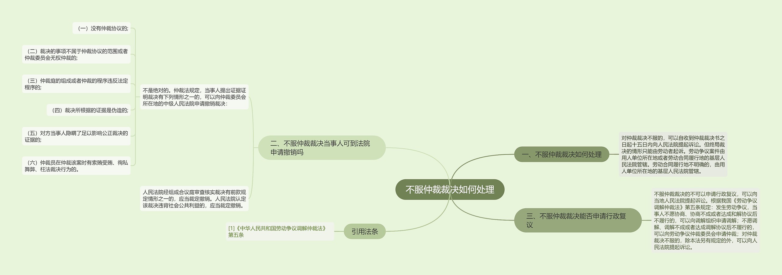 不服仲裁裁决如何处理思维导图