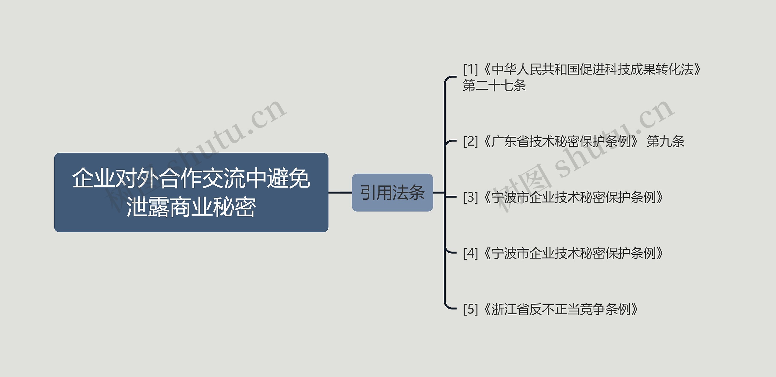 企业对外合作交流中避免泄露商业秘密思维导图