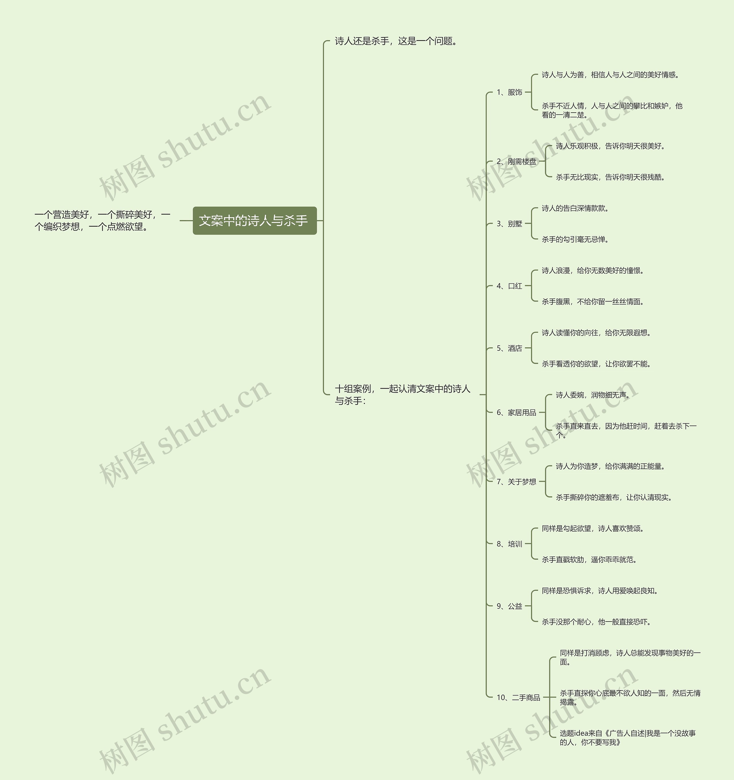 文案中的诗人与杀手 思维导图