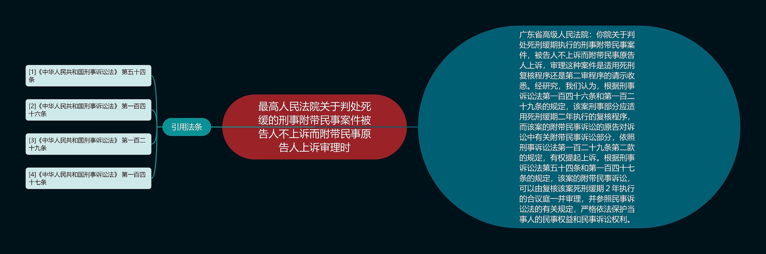 最高人民法院关于判处死缓的刑事附带民事案件被告人不上诉而附带民事原告人上诉审理时思维导图