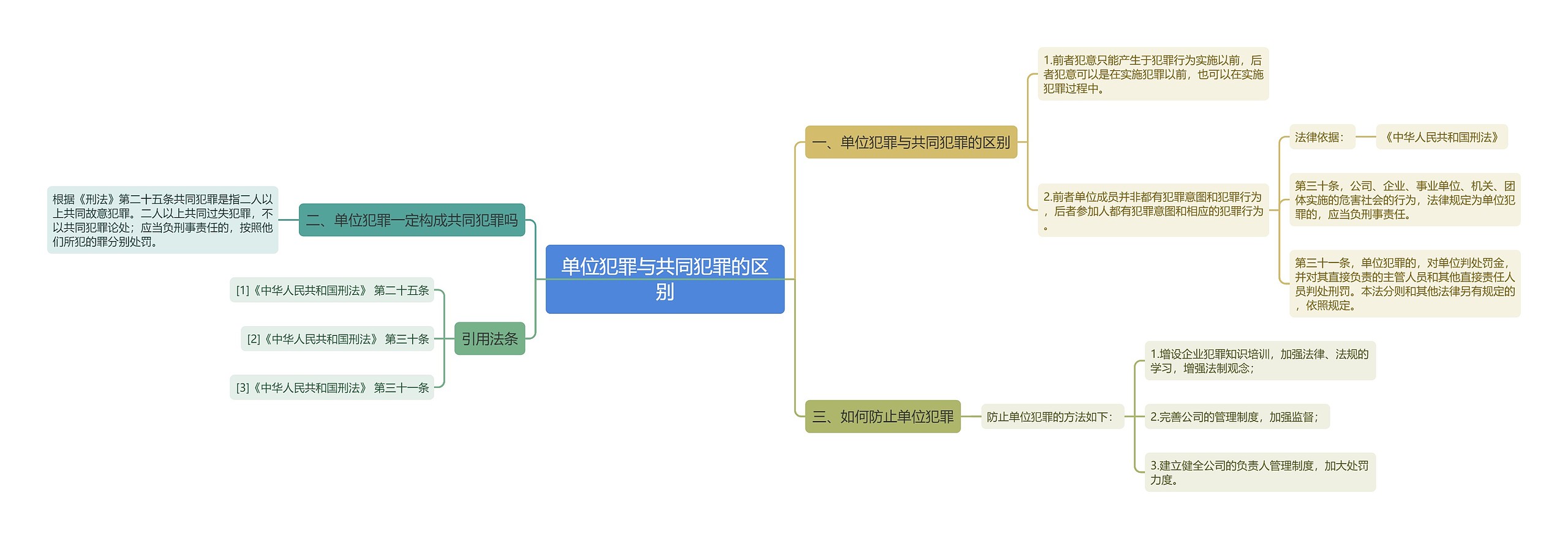 单位犯罪与共同犯罪的区别思维导图