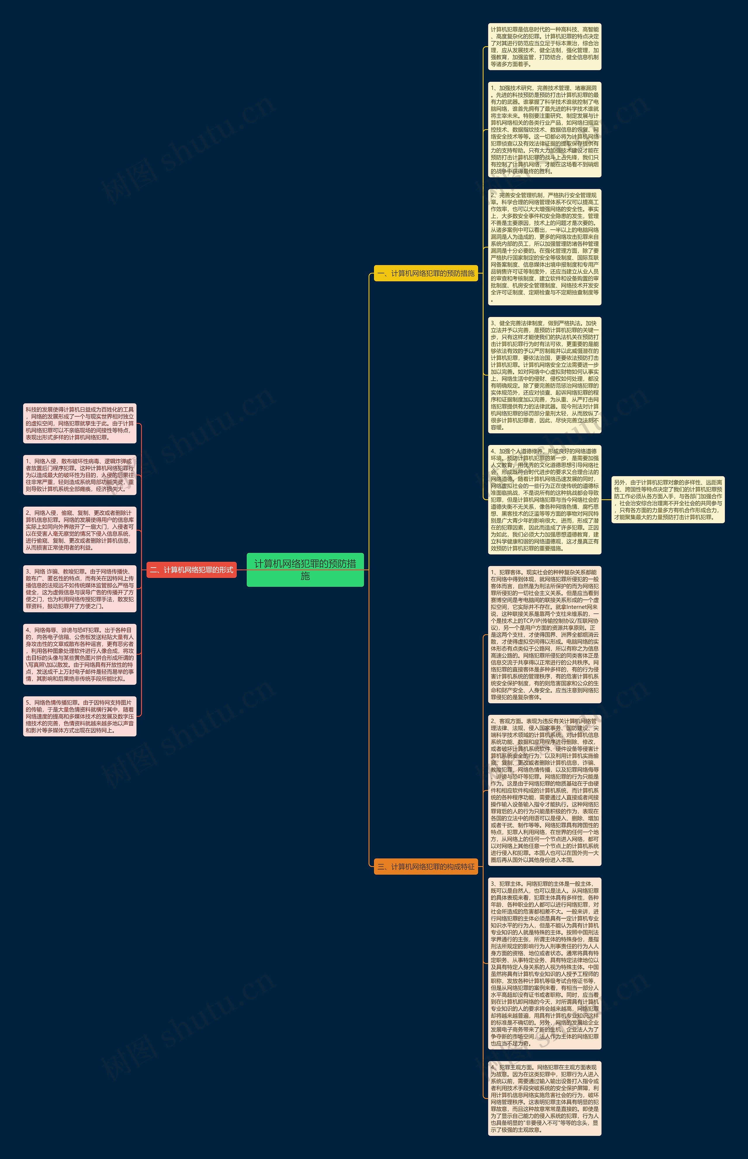 计算机网络犯罪的预防措施思维导图