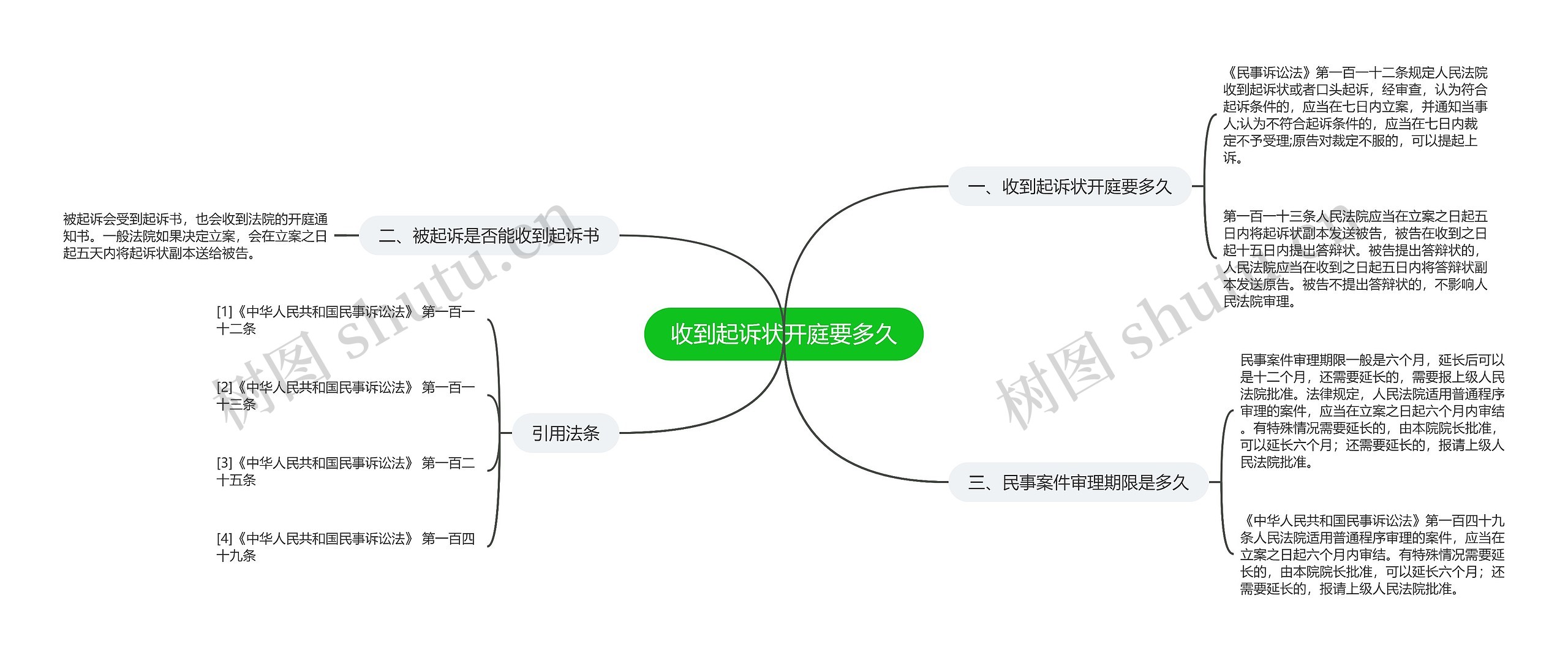 收到起诉状开庭要多久