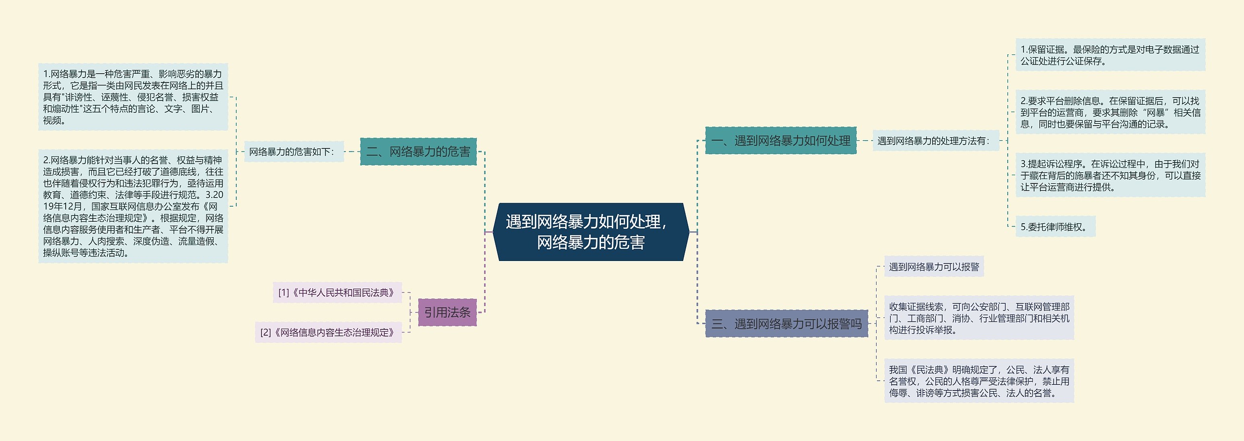 遇到网络暴力如何处理，网络暴力的危害思维导图