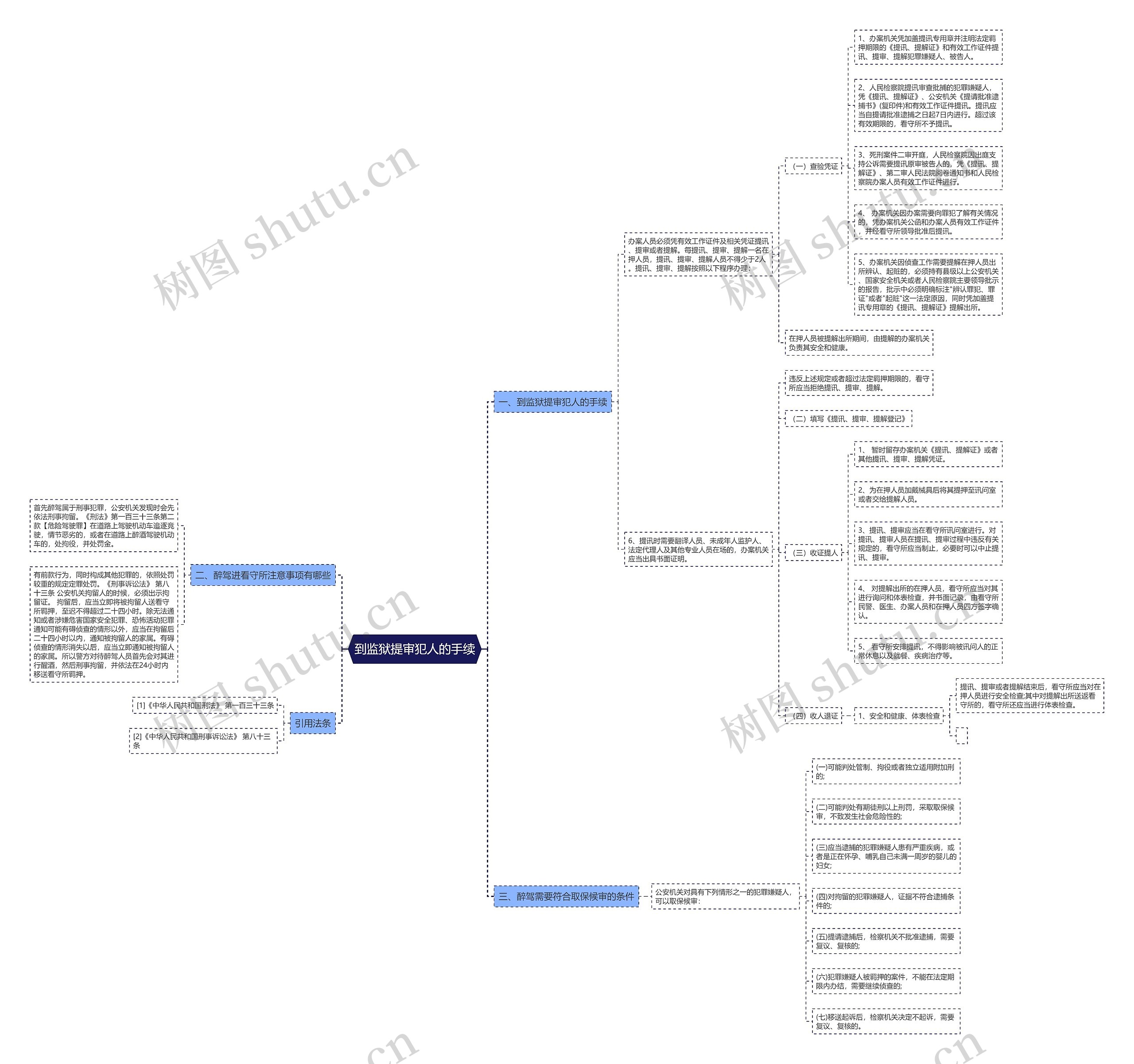 到监狱提审犯人的手续思维导图
