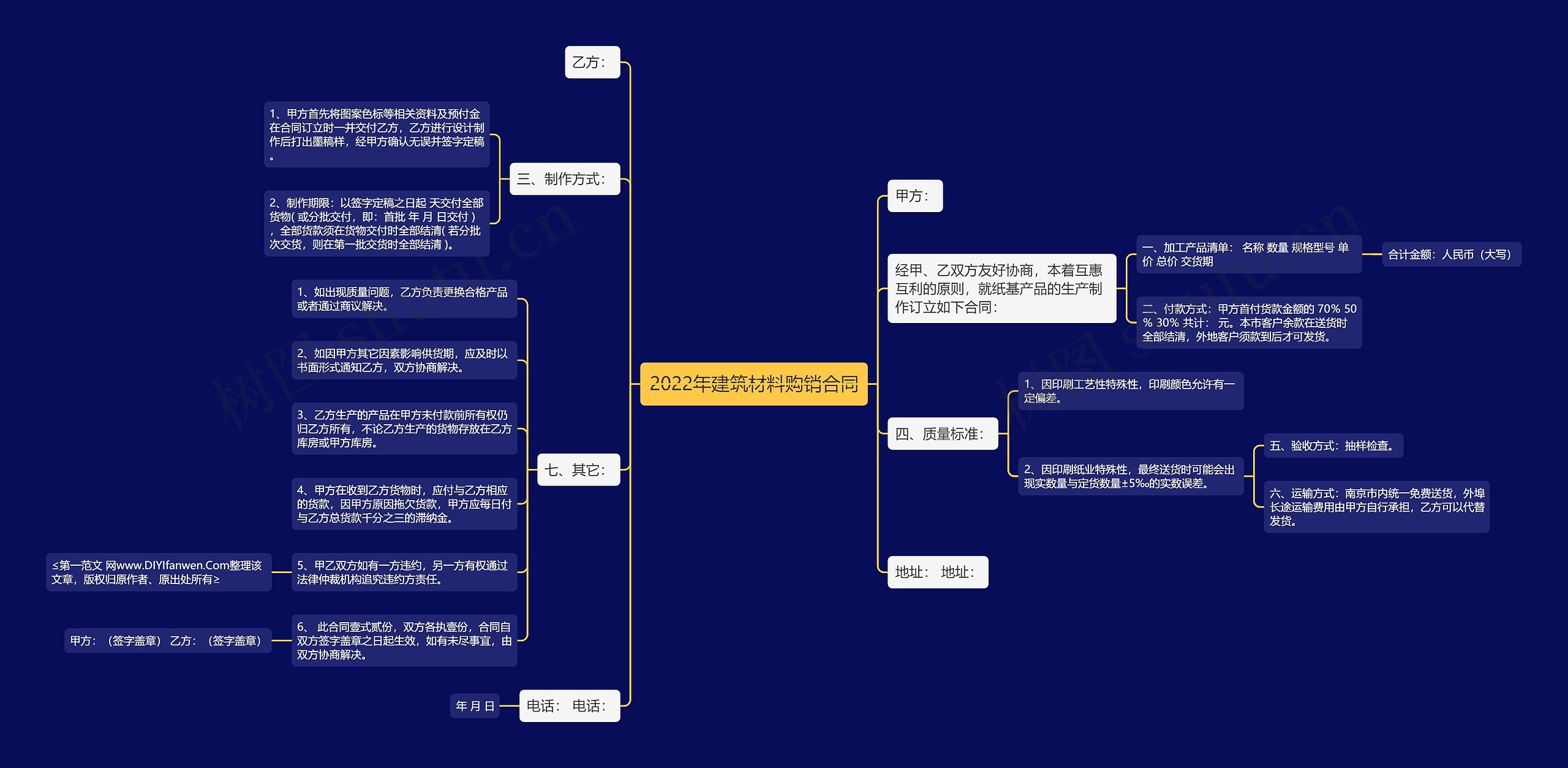 2022年建筑材料购销合同