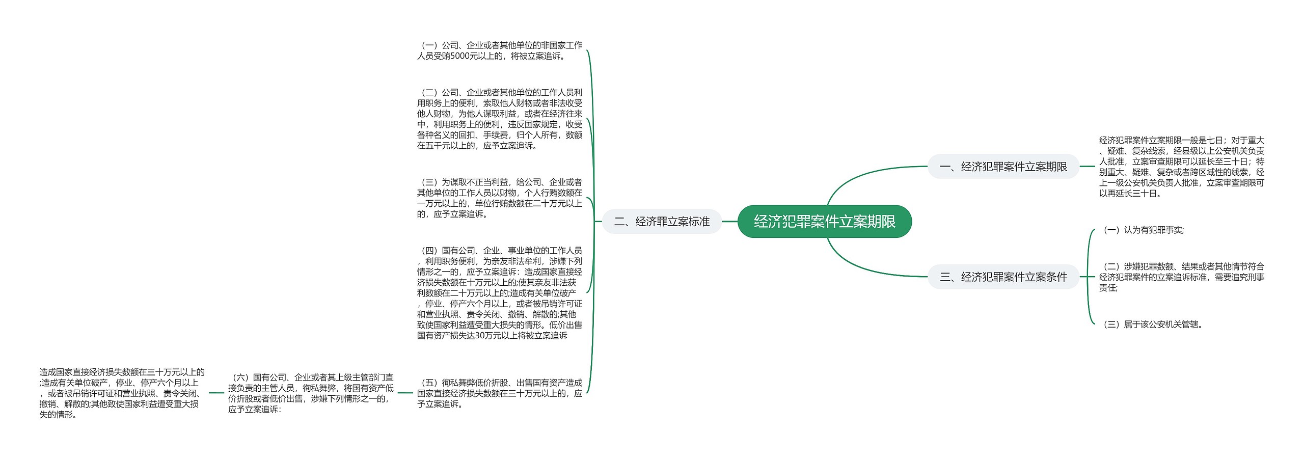 经济犯罪案件立案期限思维导图