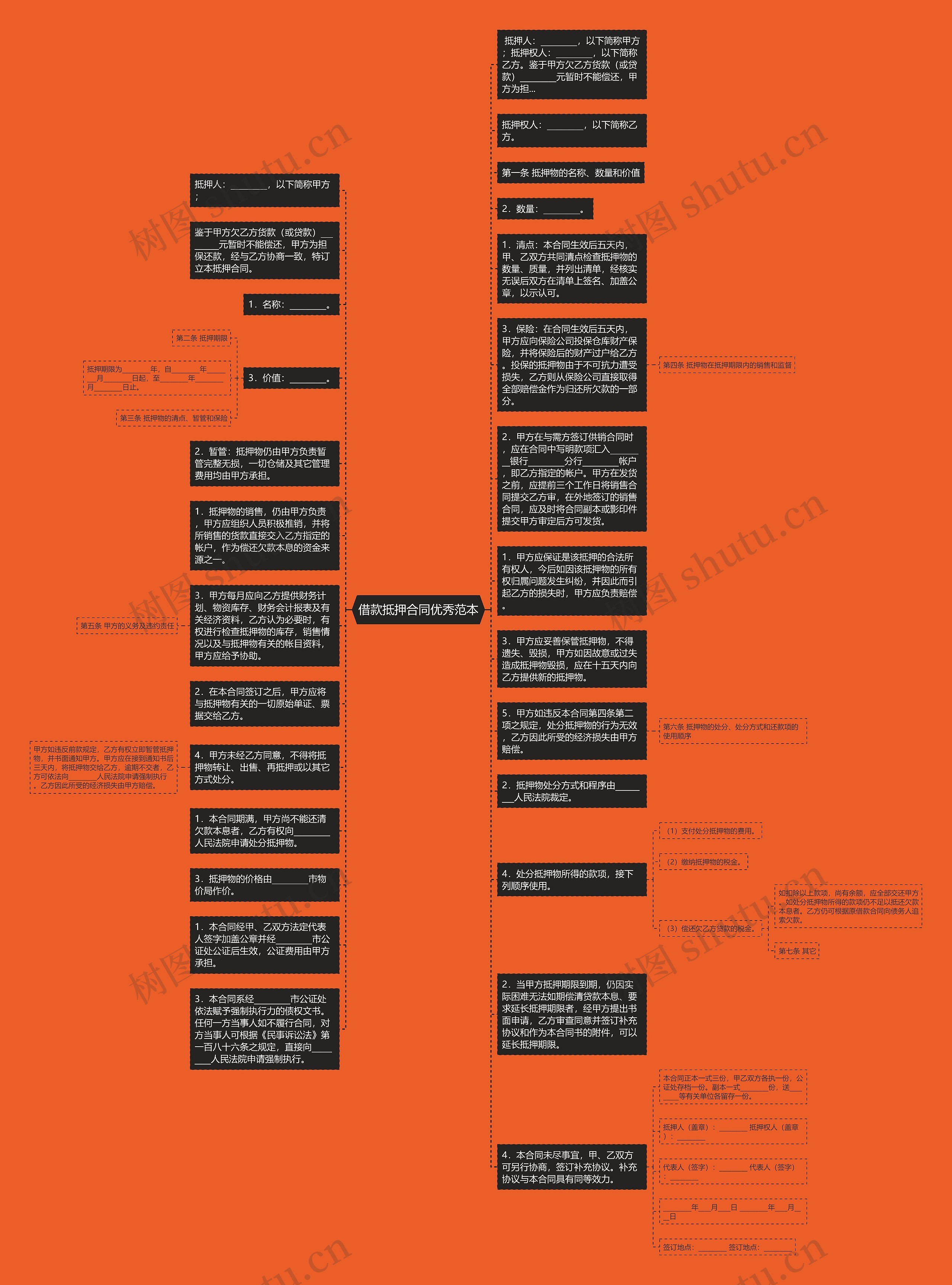 借款抵押合同优秀范本思维导图