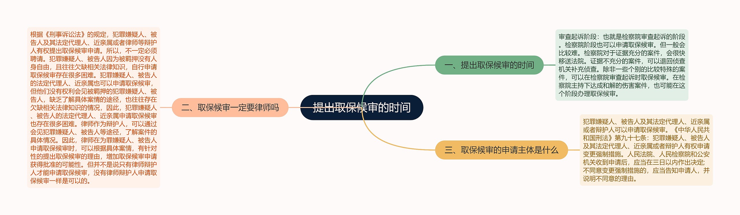 提出取保候审的时间