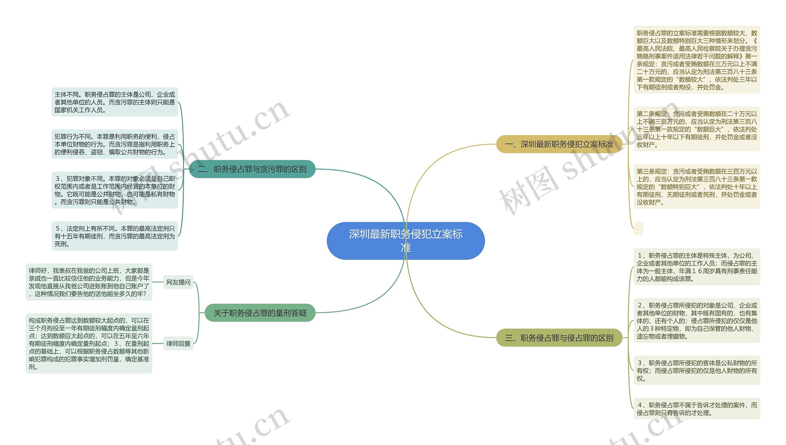 深圳最新职务侵犯立案标准思维导图
