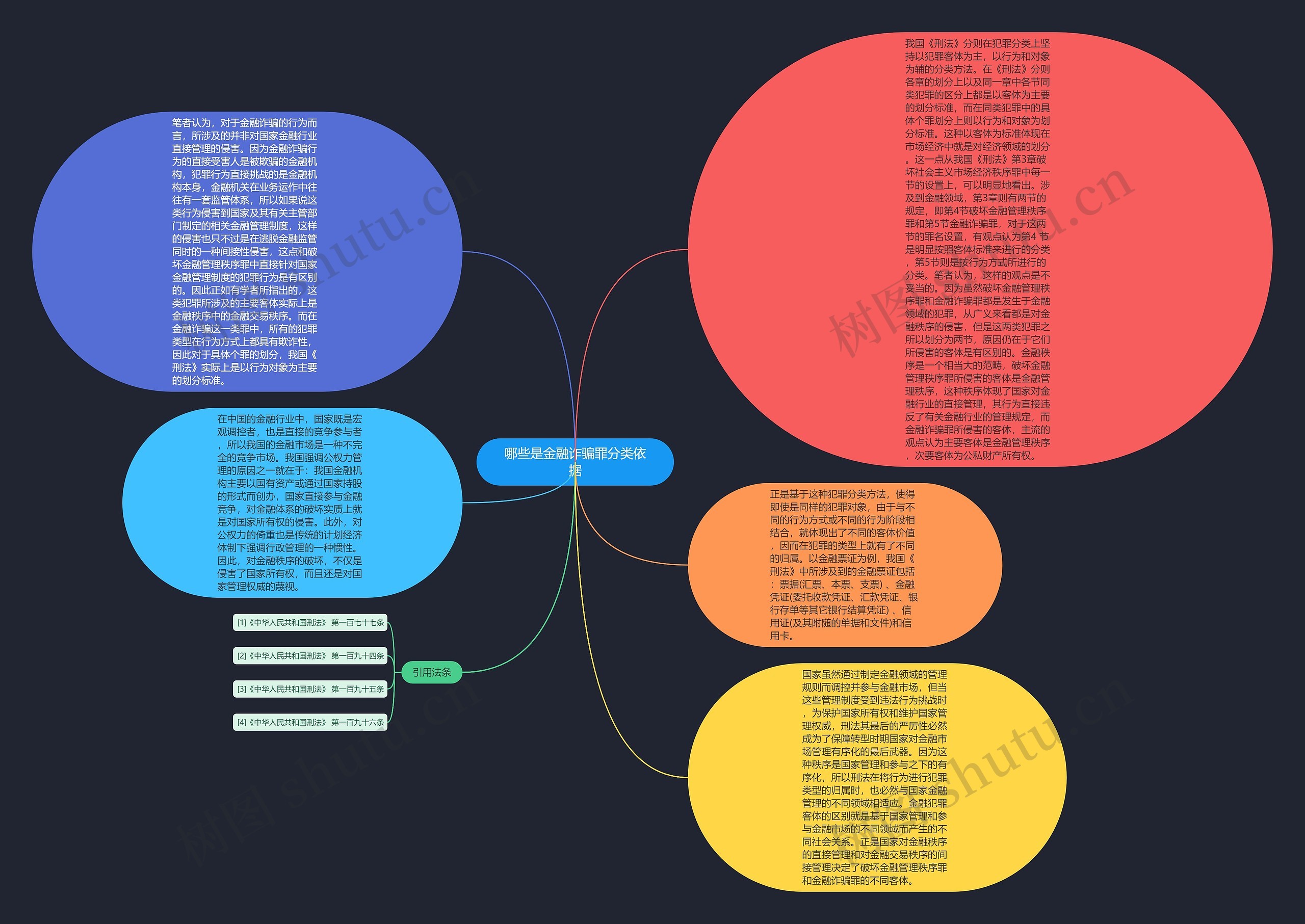 哪些是金融诈骗罪分类依据思维导图