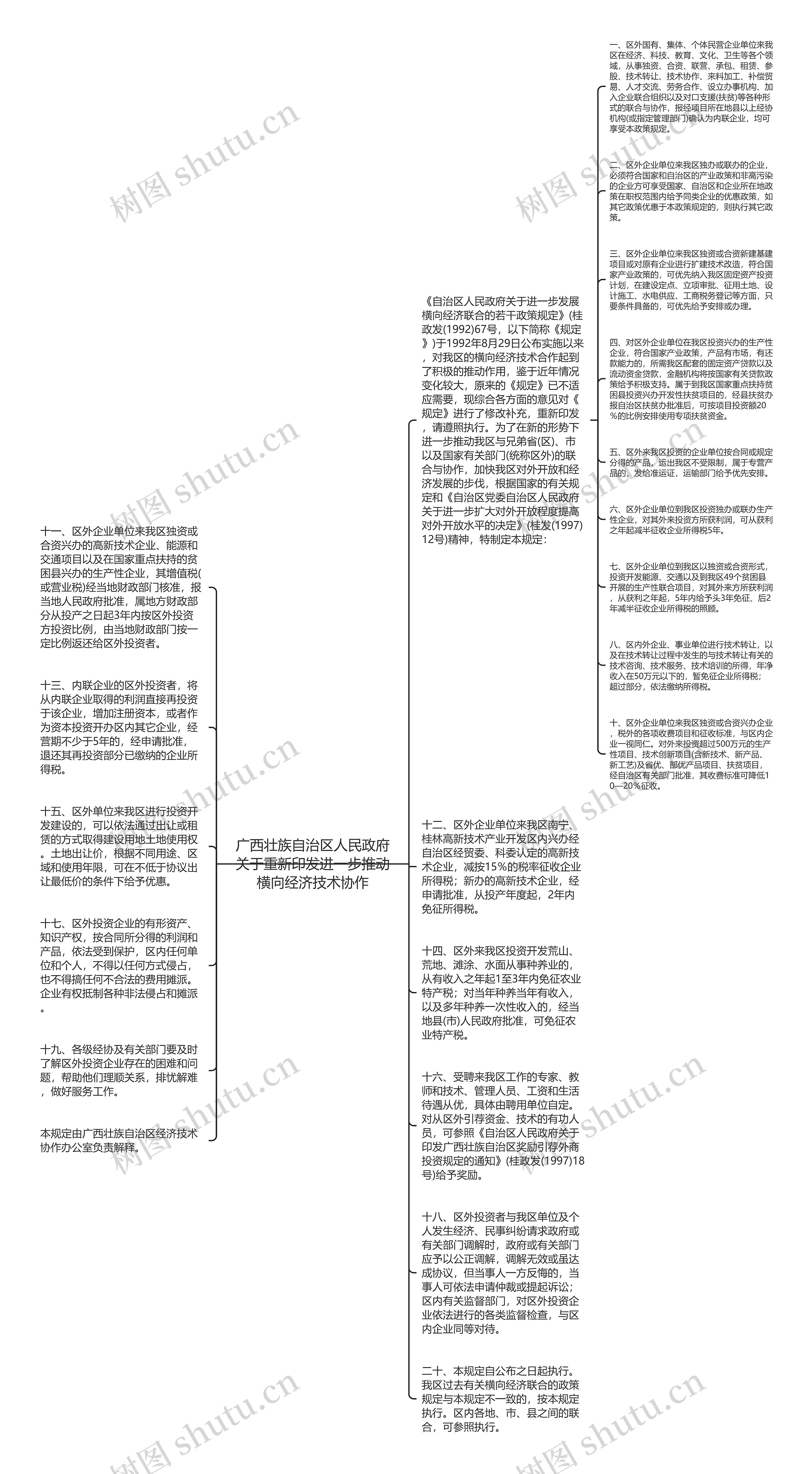 广西壮族自治区人民政府关于重新印发进一步推动横向经济技术协作思维导图