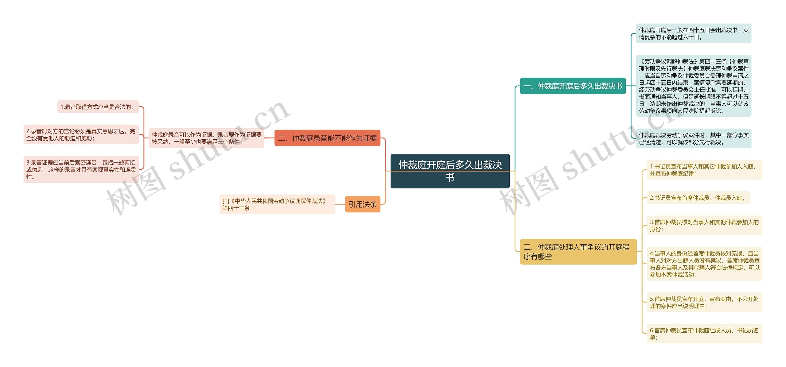 仲裁庭开庭后多久出裁决书思维导图