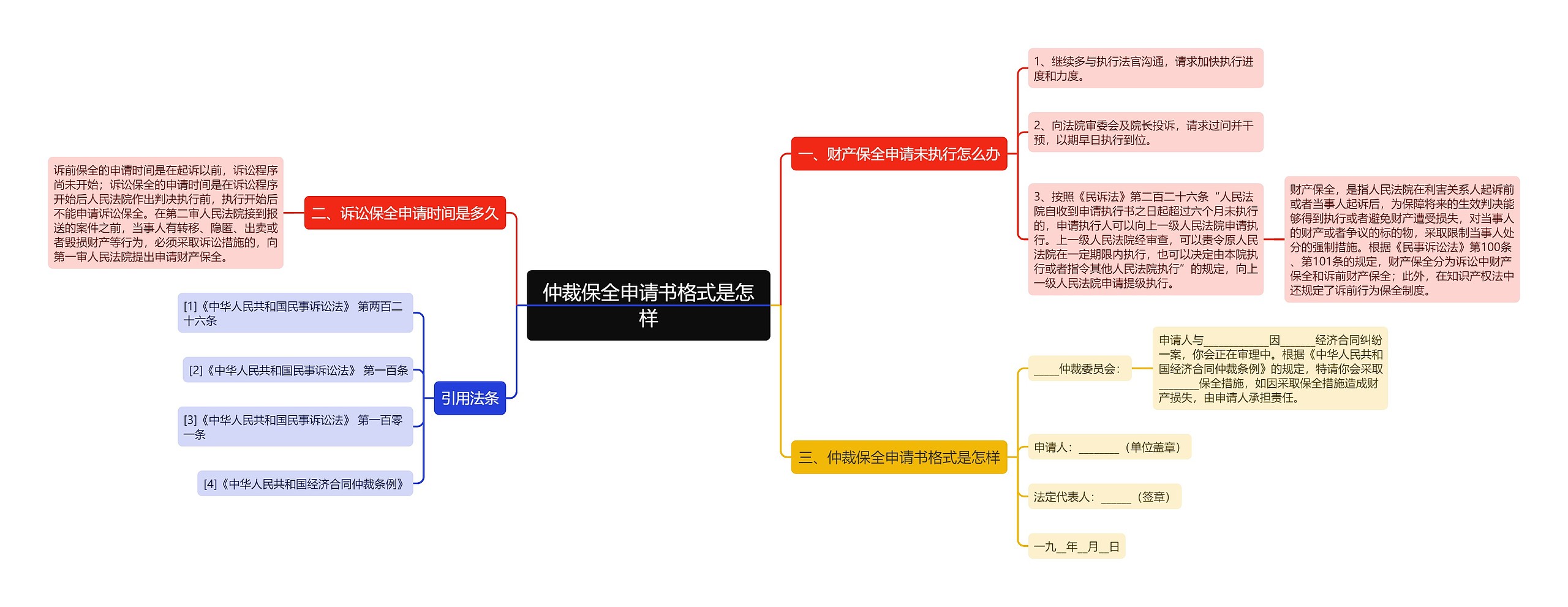 仲裁保全申请书格式是怎样思维导图