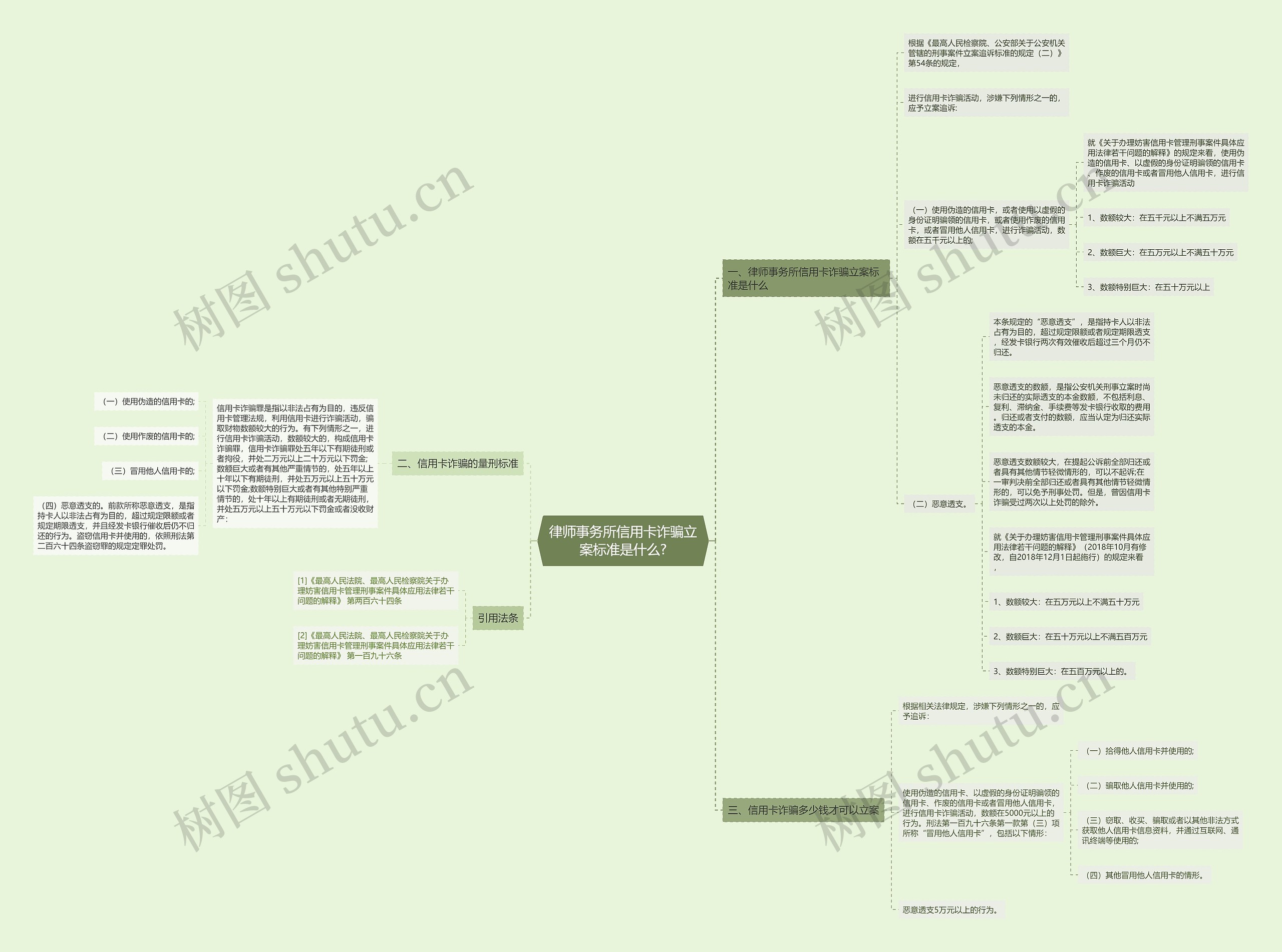律师事务所信用卡诈骗立案标准是什么?思维导图
