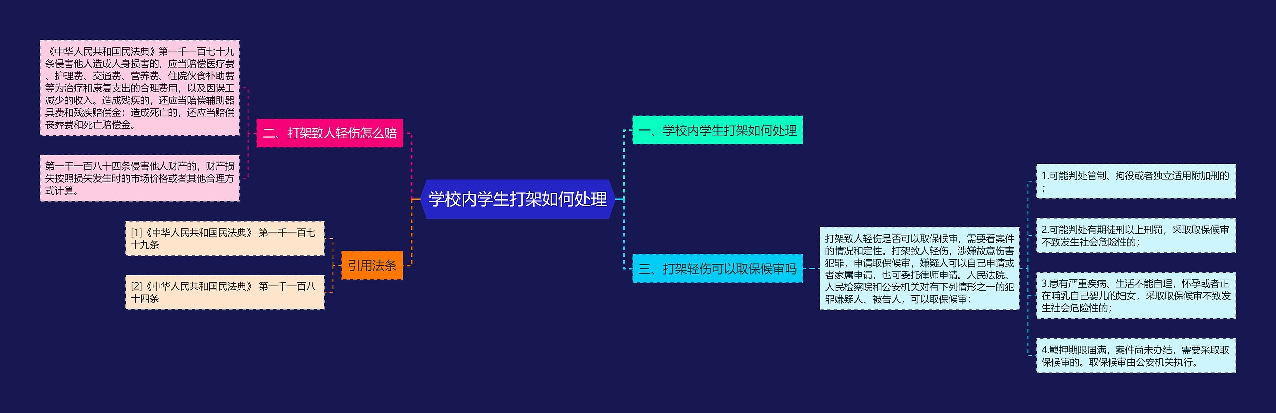 学校内学生打架如何处理思维导图