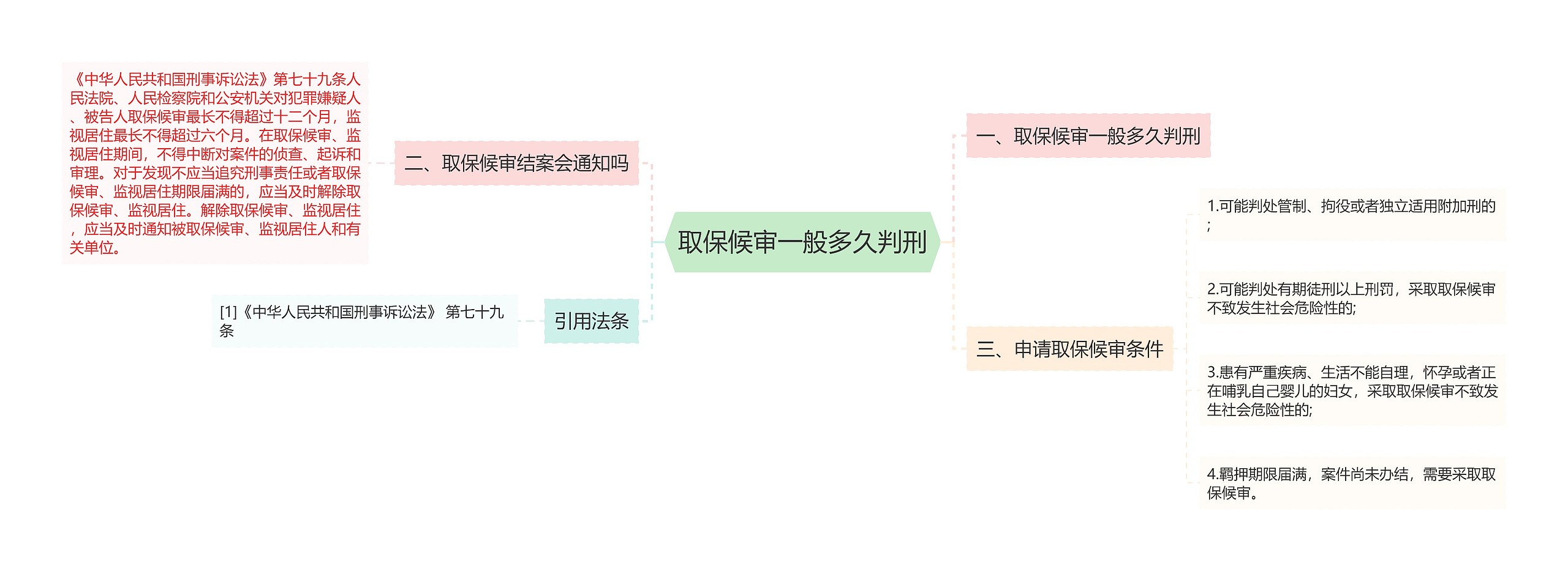 取保候审一般多久判刑思维导图