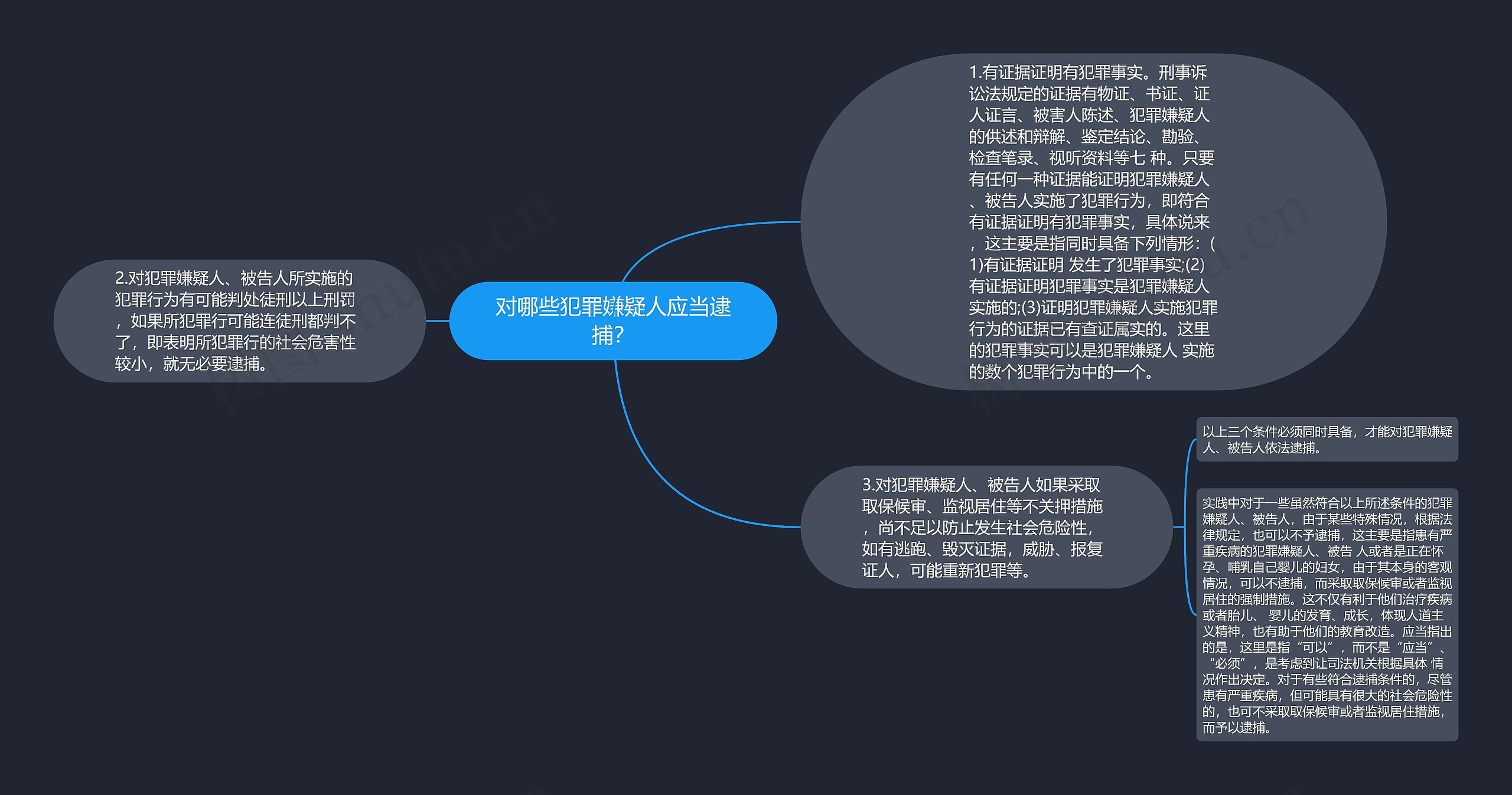 对哪些犯罪嫌疑人应当逮捕？思维导图