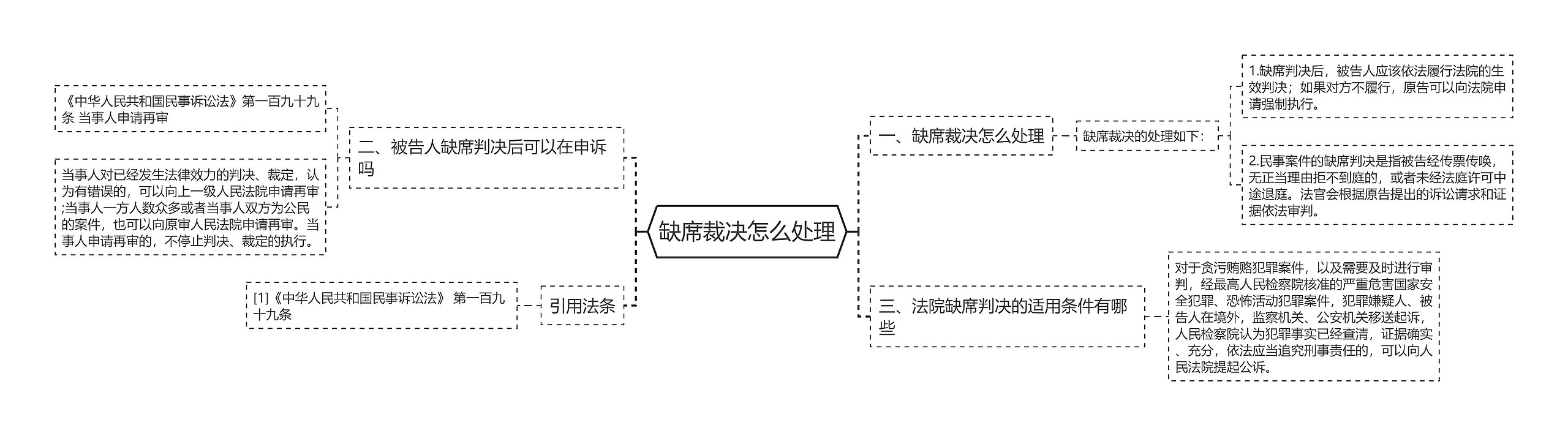 缺席裁决怎么处理思维导图