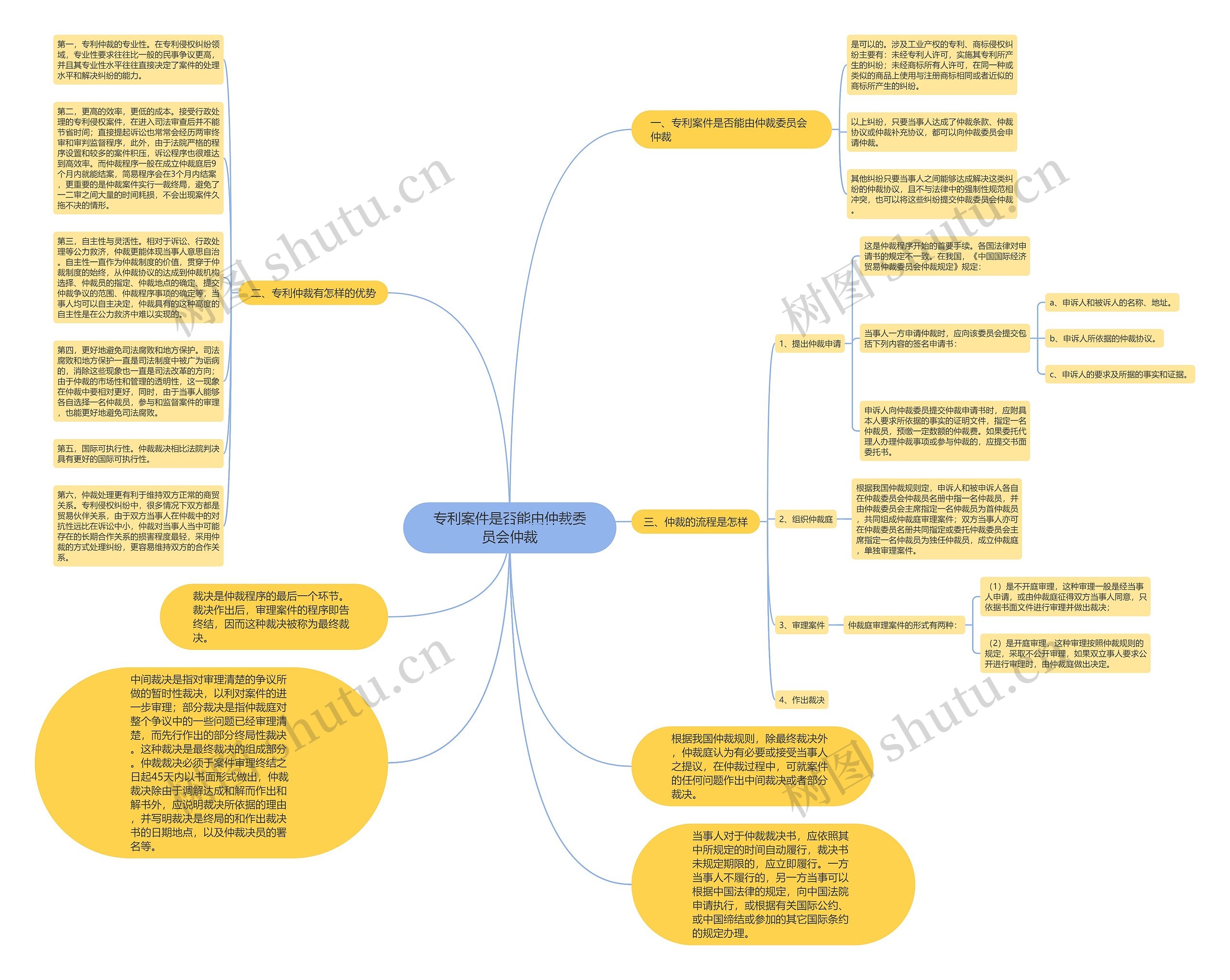 专利案件是否能由仲裁委员会仲裁思维导图