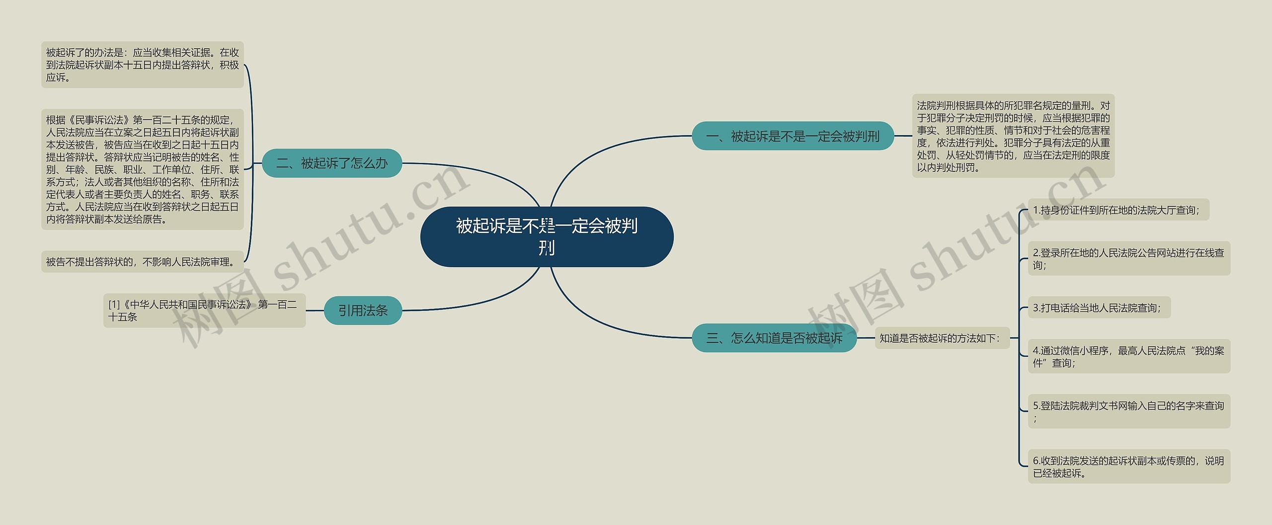 被起诉是不是一定会被判刑思维导图