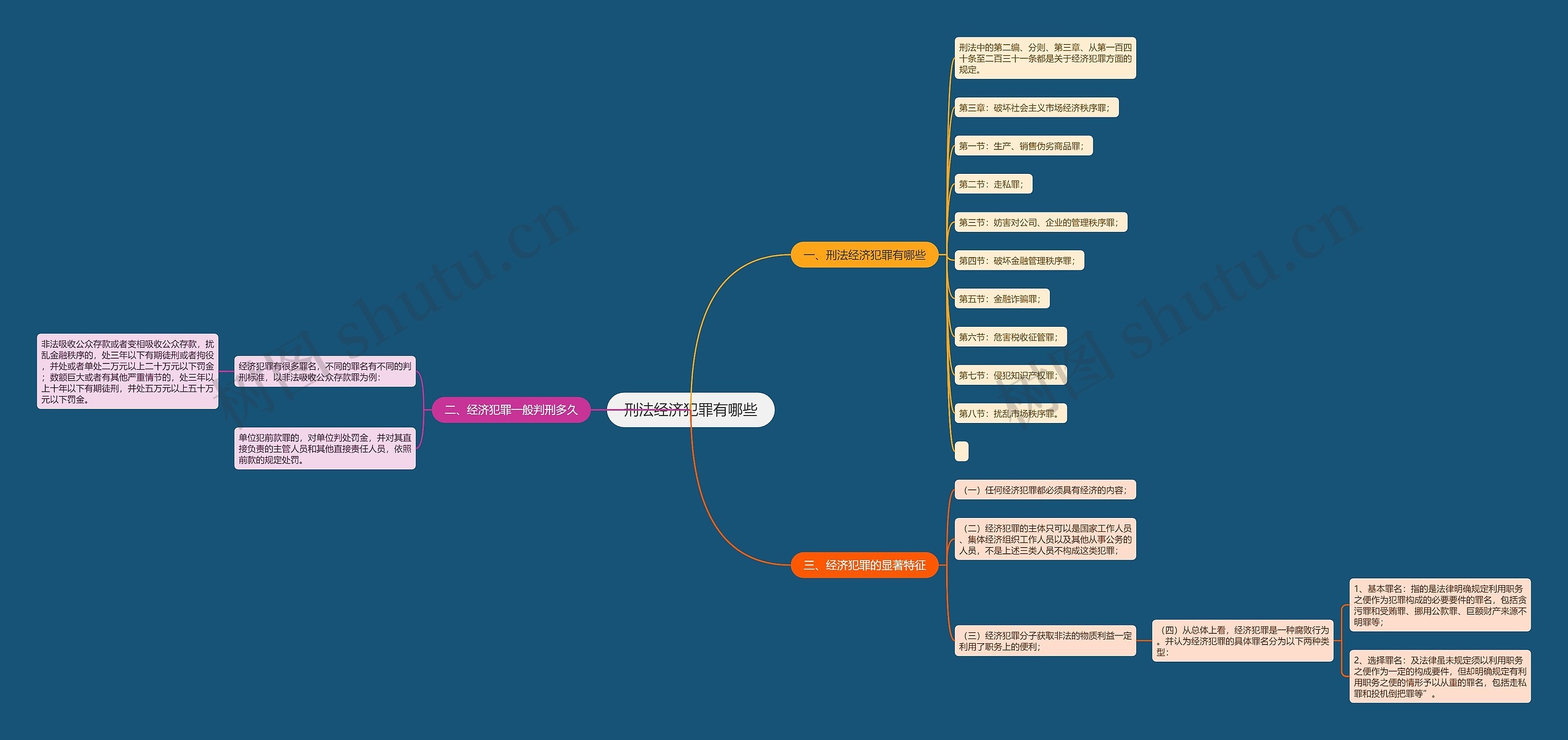 刑法经济犯罪有哪些思维导图