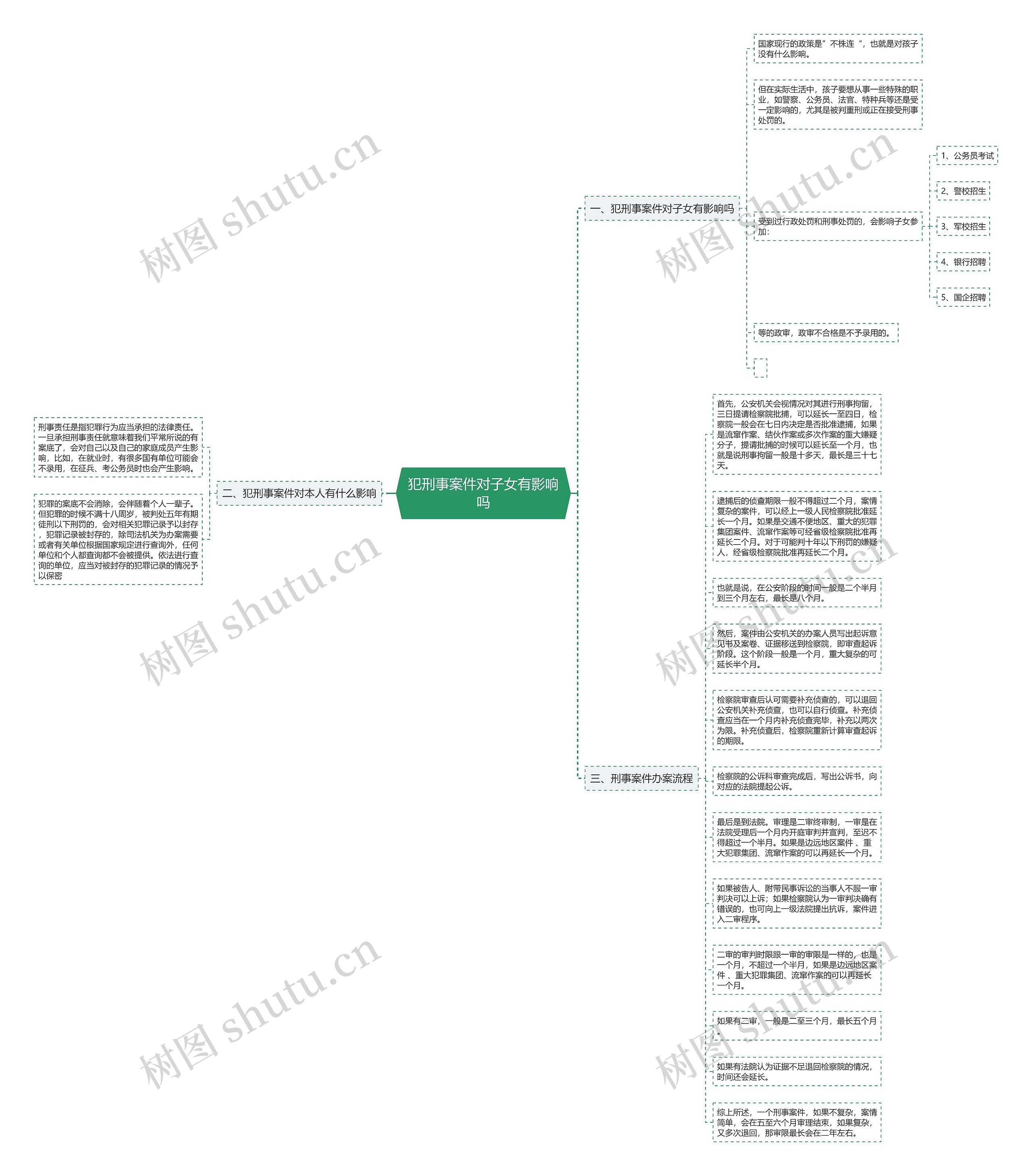 犯刑事案件对子女有影响吗思维导图