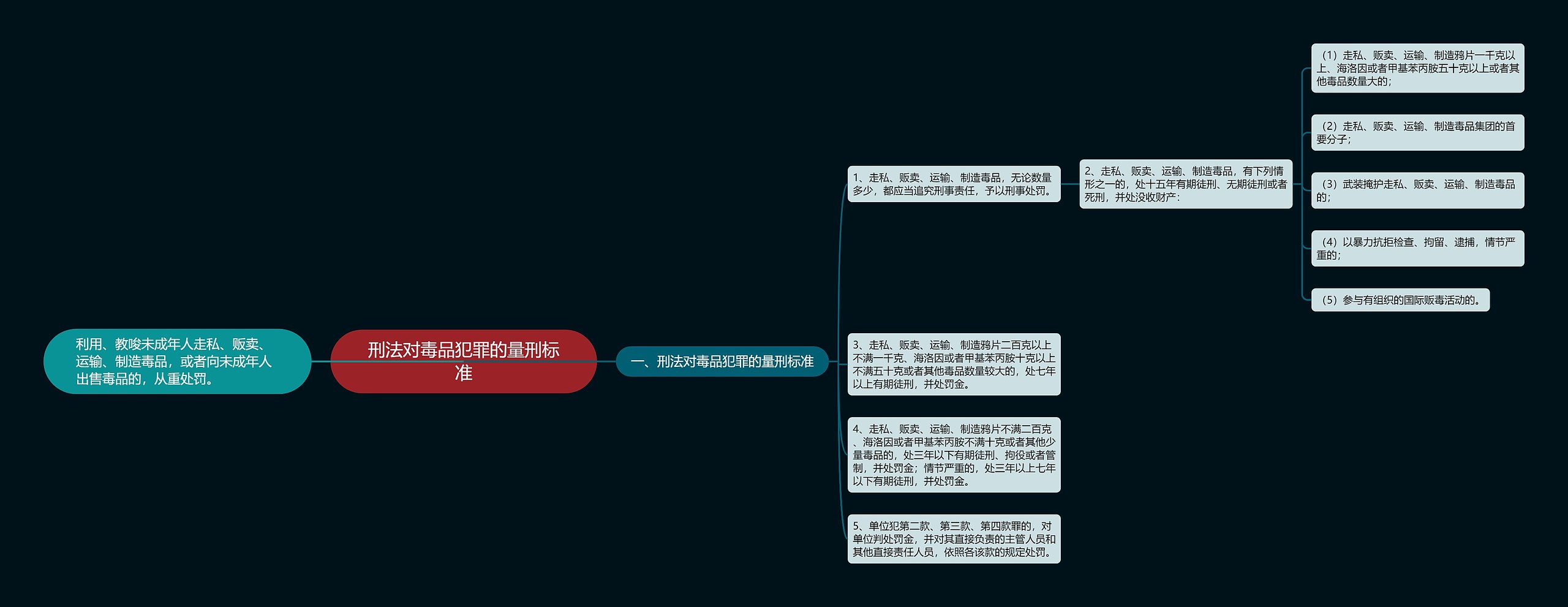 刑法对毒品犯罪的量刑标准思维导图