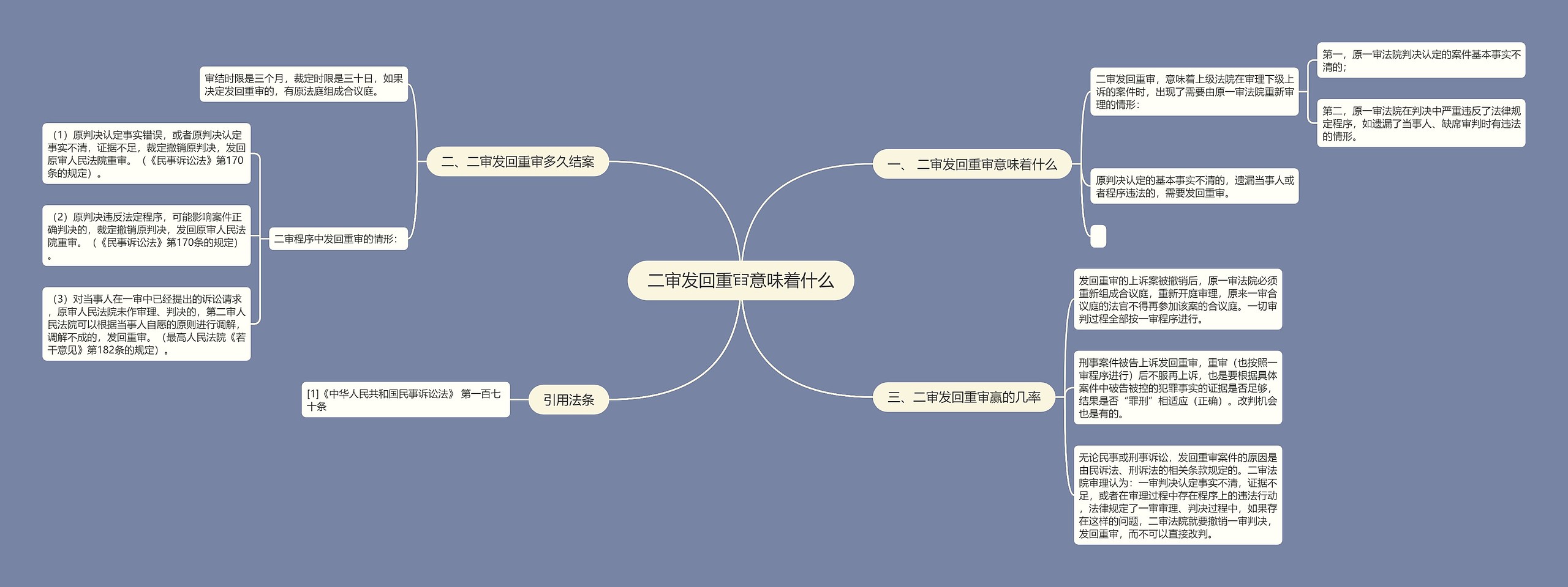 二审发回重审意味着什么思维导图