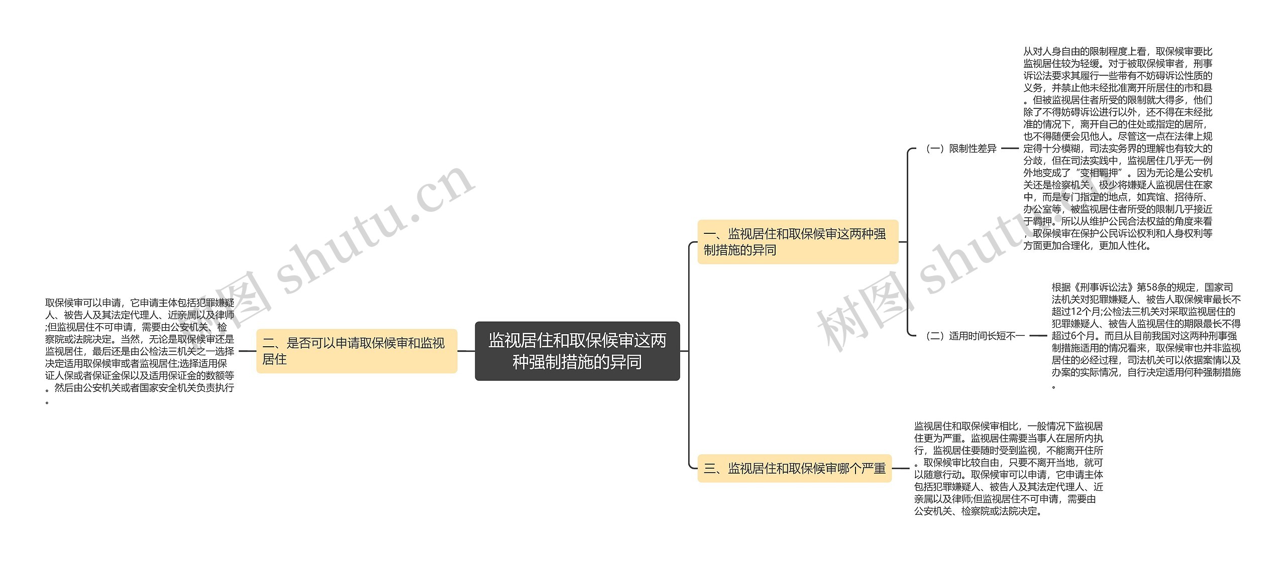 监视居住和取保候审这两种强制措施的异同