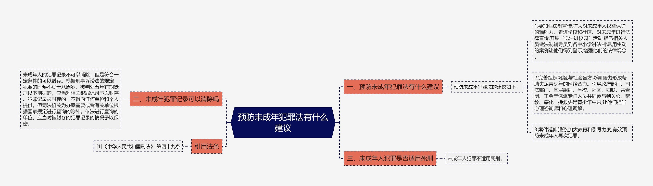 预防未成年犯罪法有什么建议思维导图