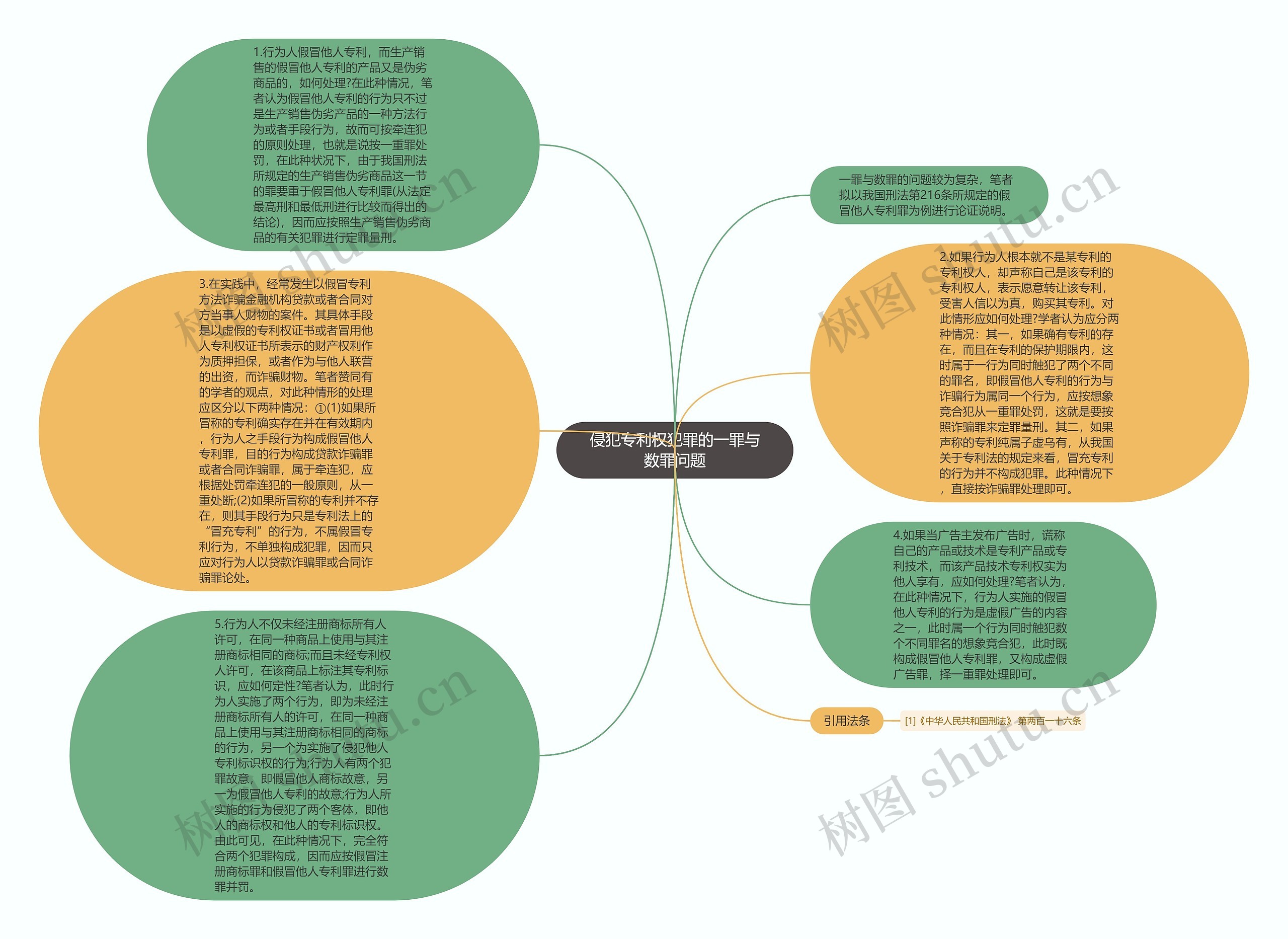 侵犯专利权犯罪的一罪与数罪问题思维导图