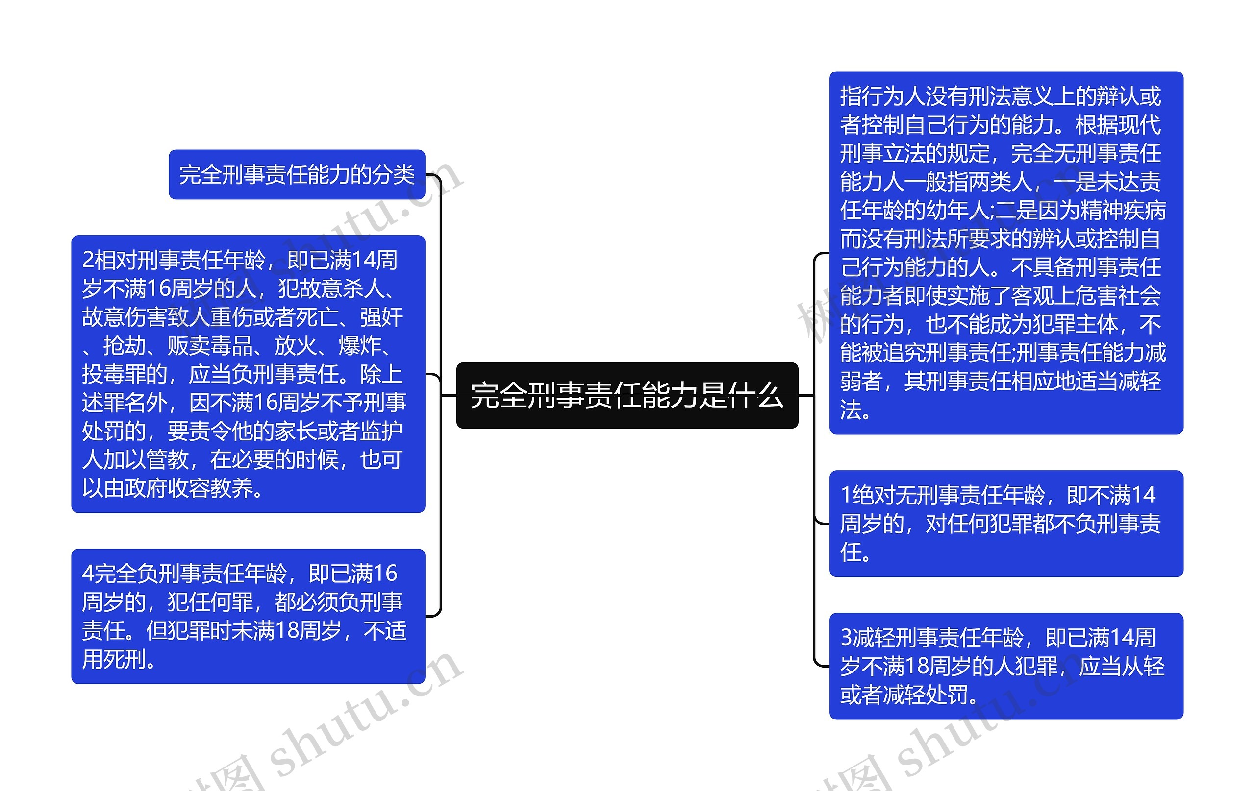 完全刑事责任能力是什么思维导图