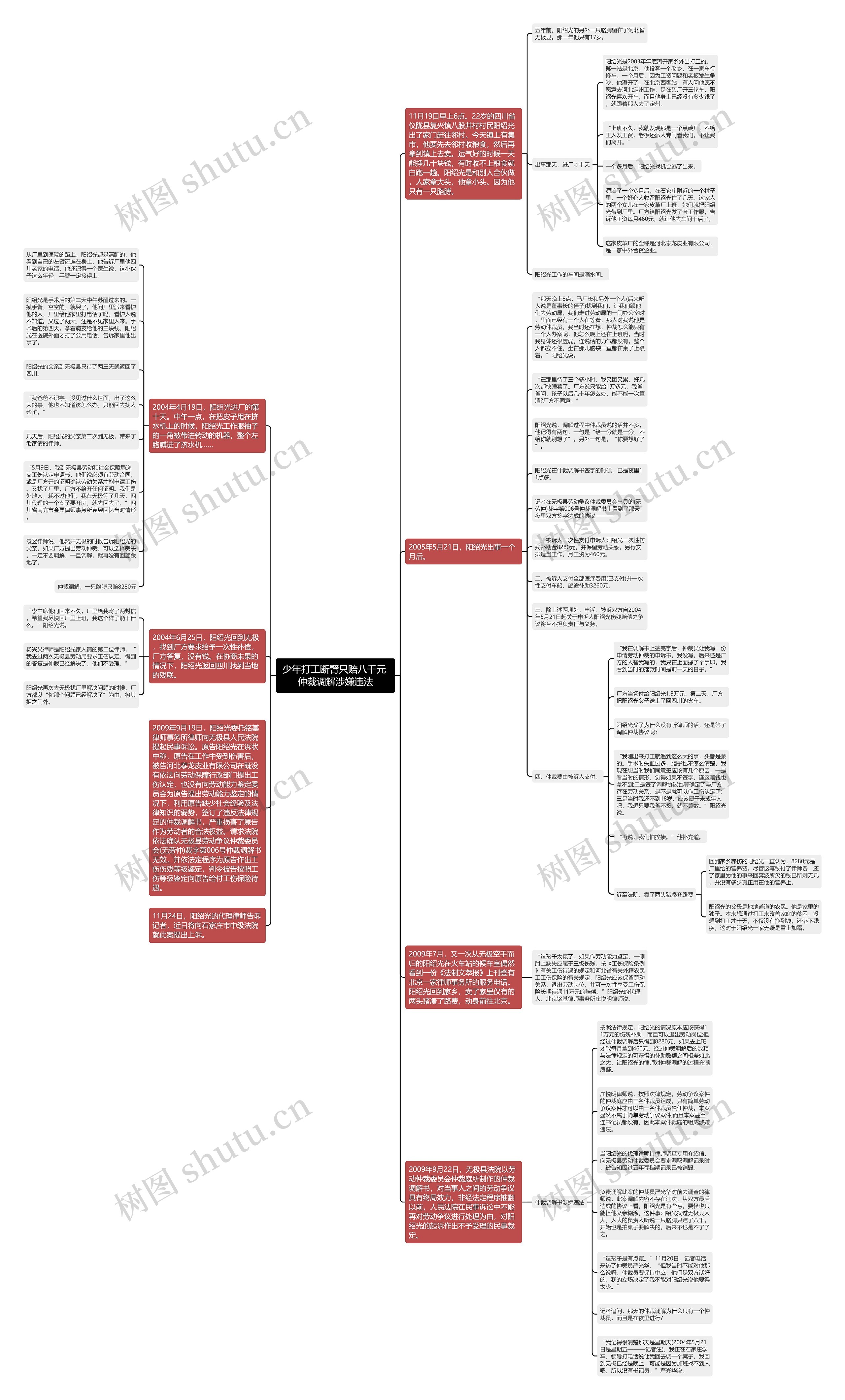 少年打工断臂只赔八千元 仲裁调解涉嫌违法思维导图
