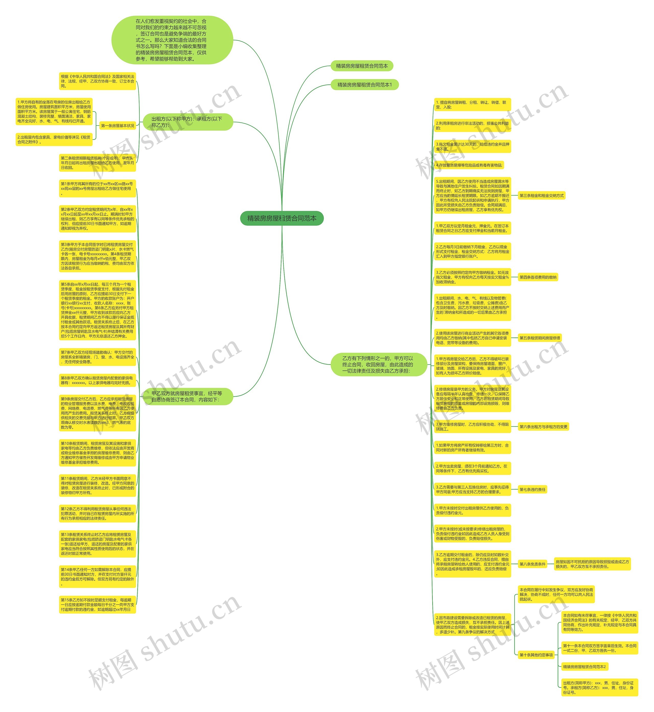 精装房房屋租赁合同范本思维导图