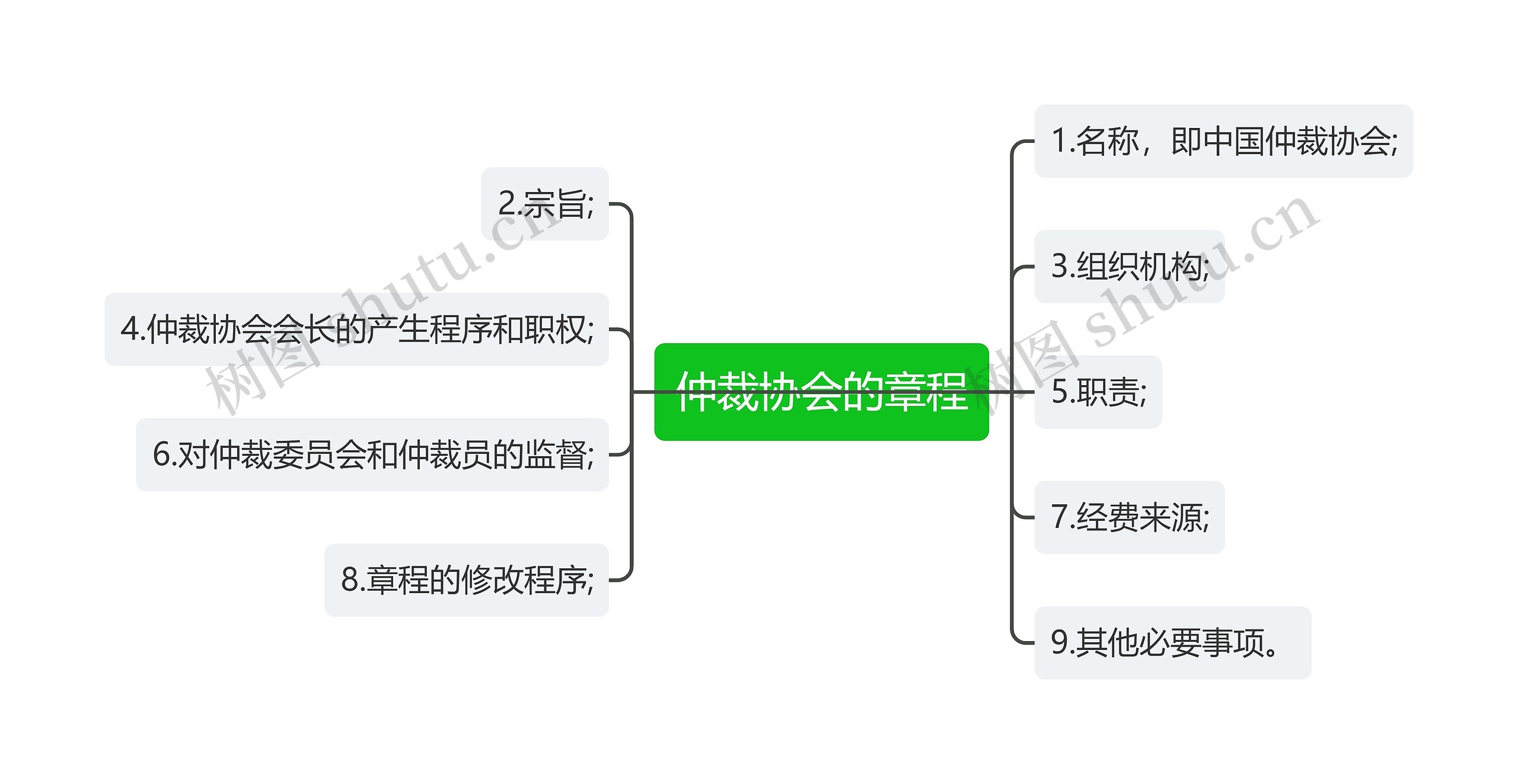 仲裁协会的章程思维导图