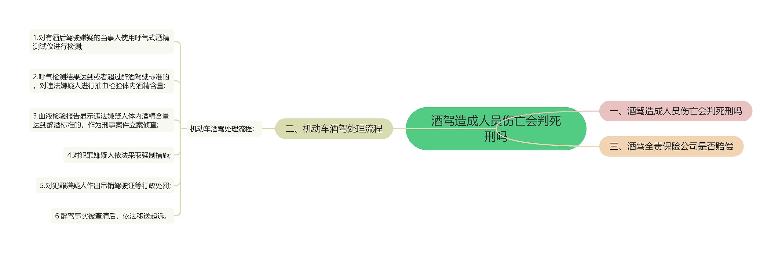 酒驾造成人员伤亡会判死刑吗思维导图