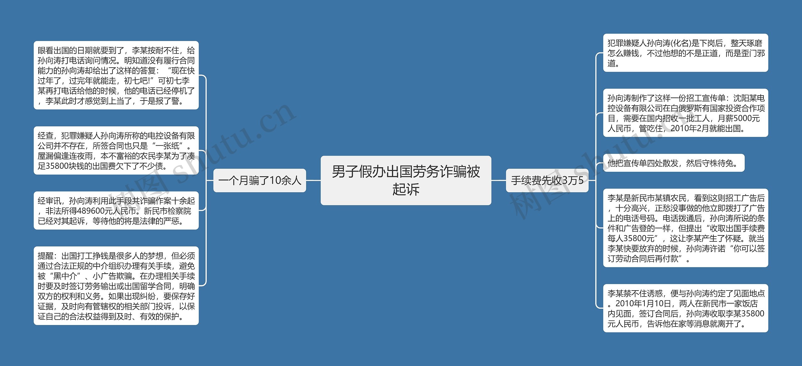 男子假办出国劳务诈骗被起诉思维导图