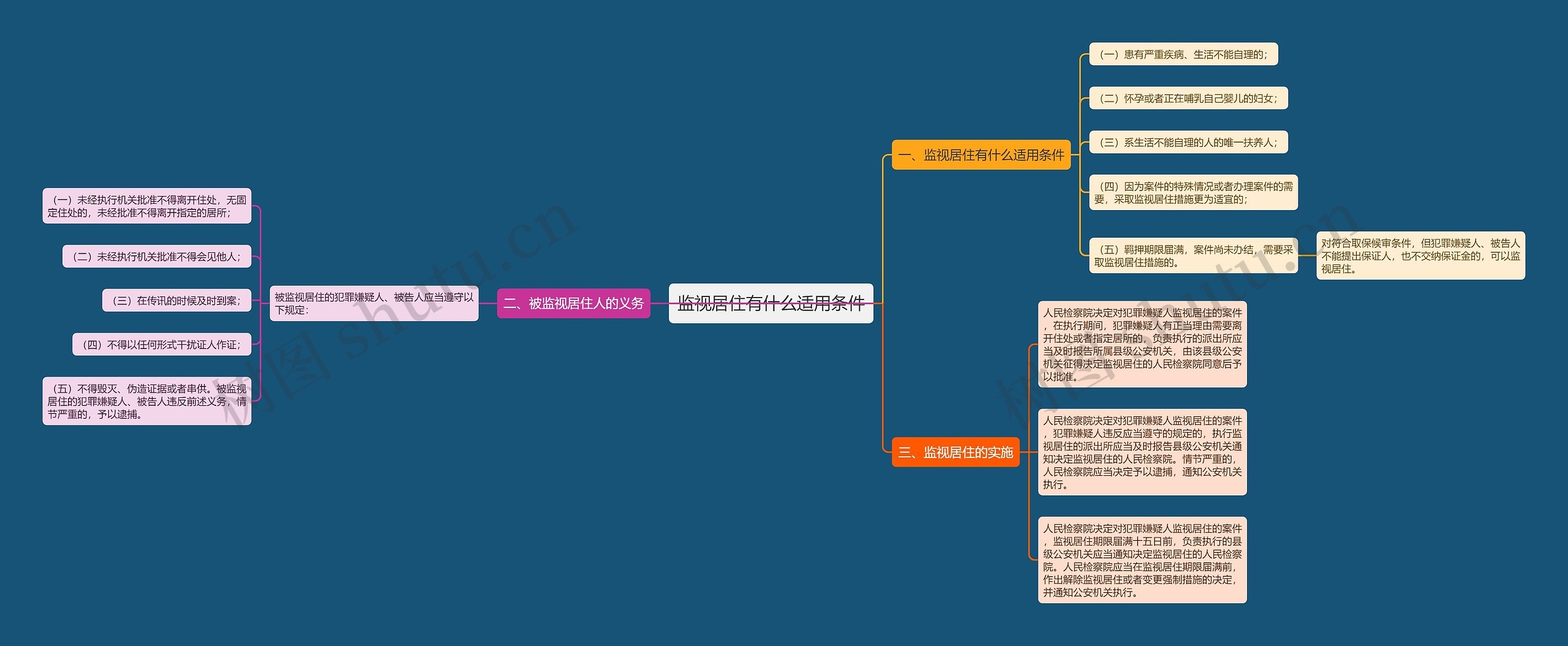 监视居住有什么适用条件思维导图