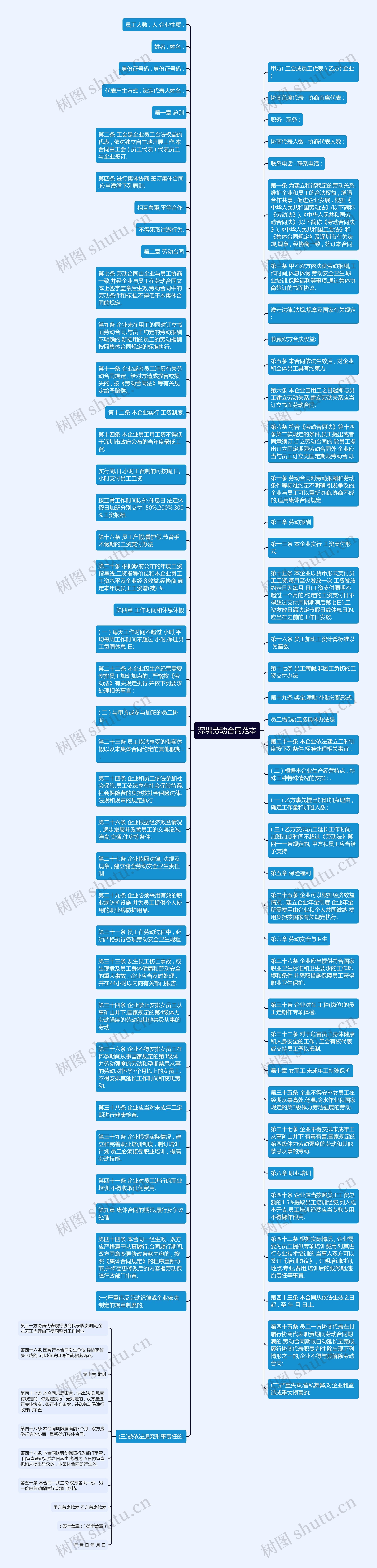 深圳劳动合同范本思维导图