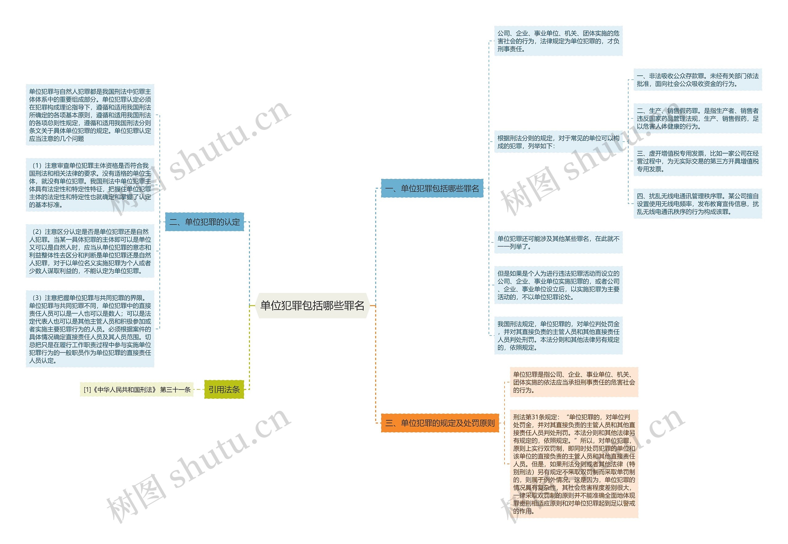 单位犯罪包括哪些罪名思维导图