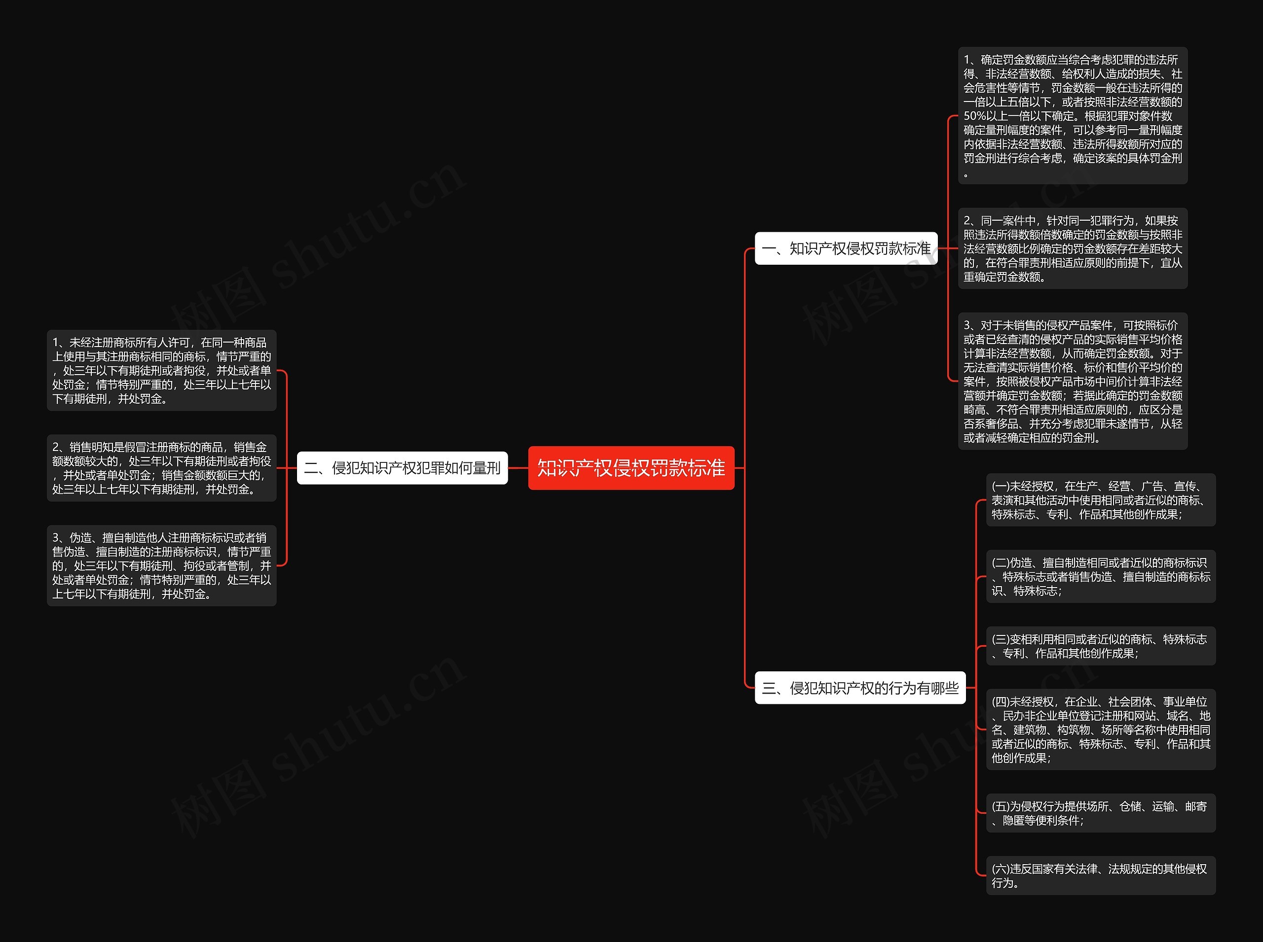 知识产权侵权罚款标准思维导图