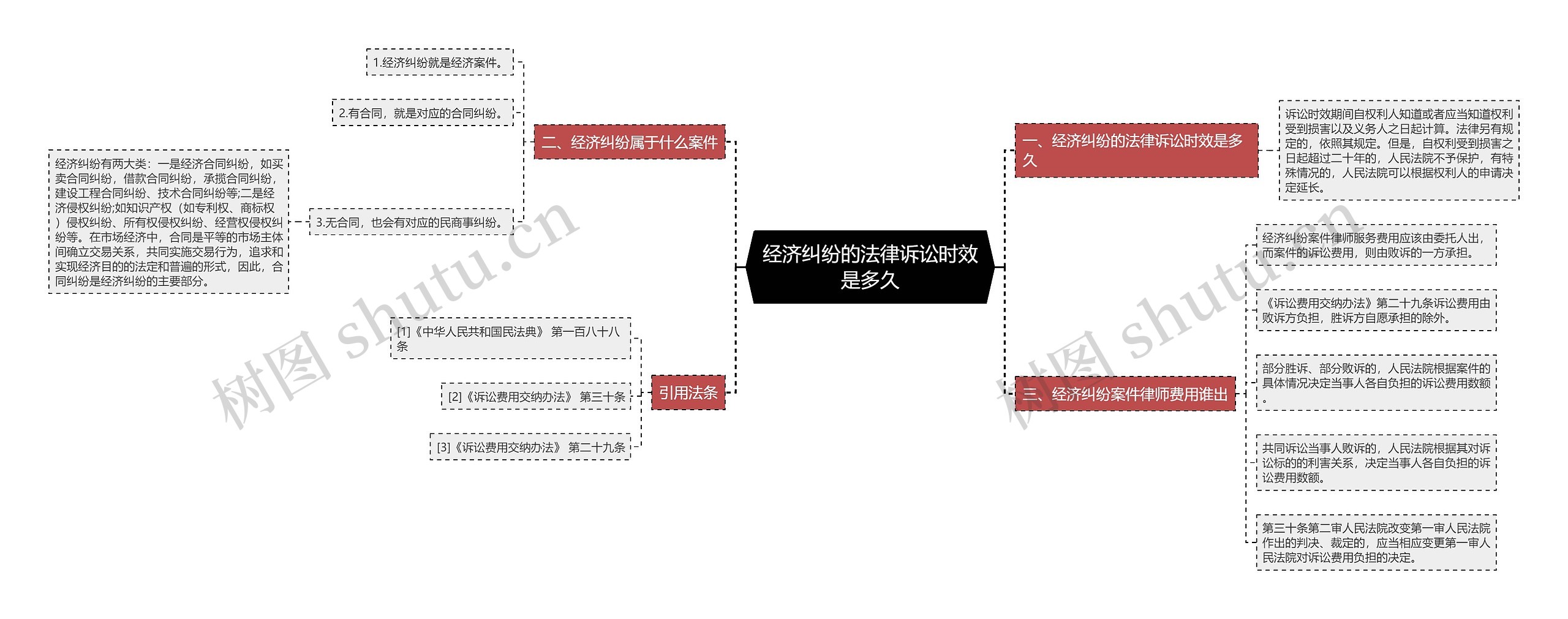 经济纠纷的法律诉讼时效是多久思维导图