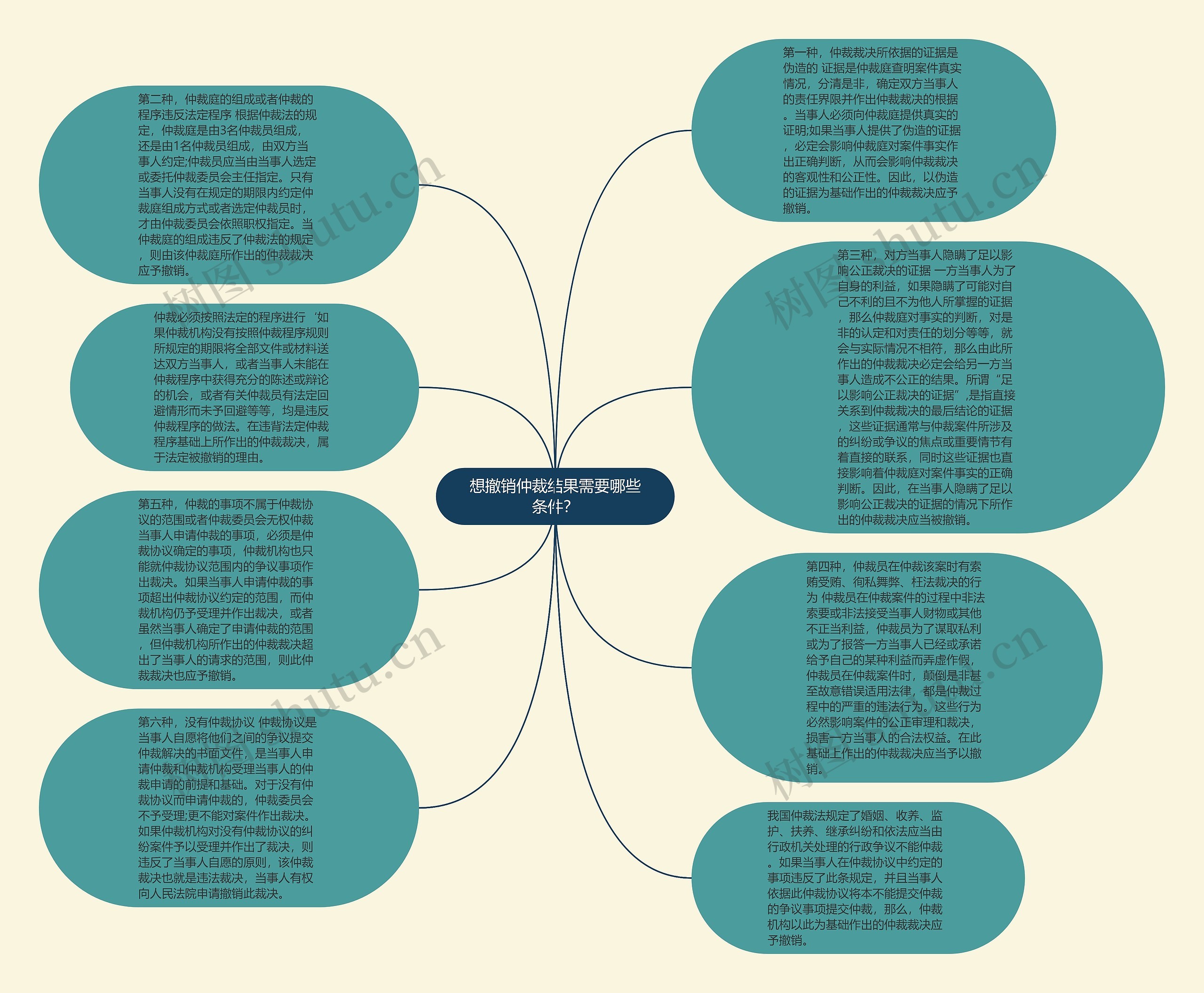 想撤销仲裁结果需要哪些条件？思维导图