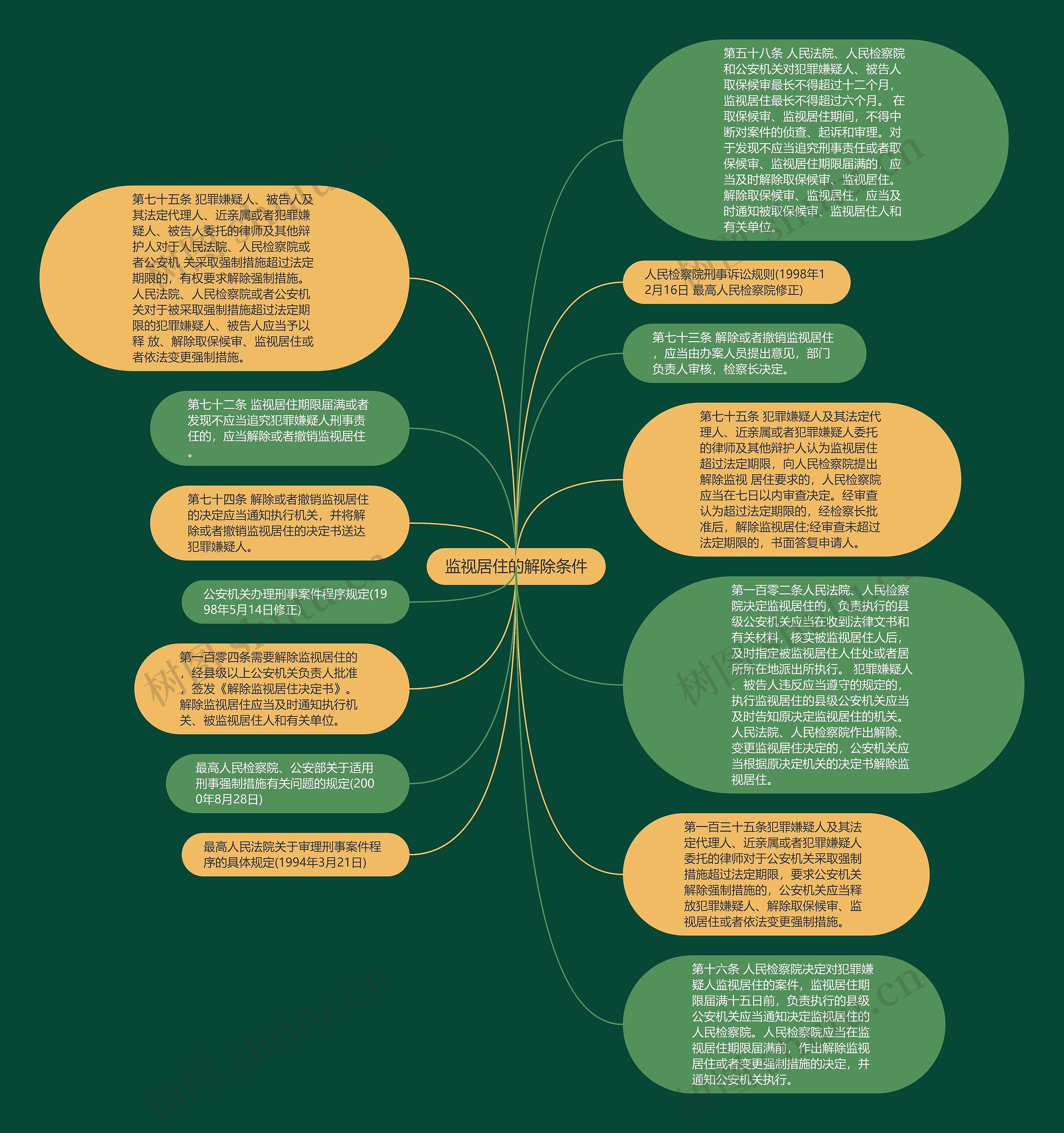 监视居住的解除条件思维导图