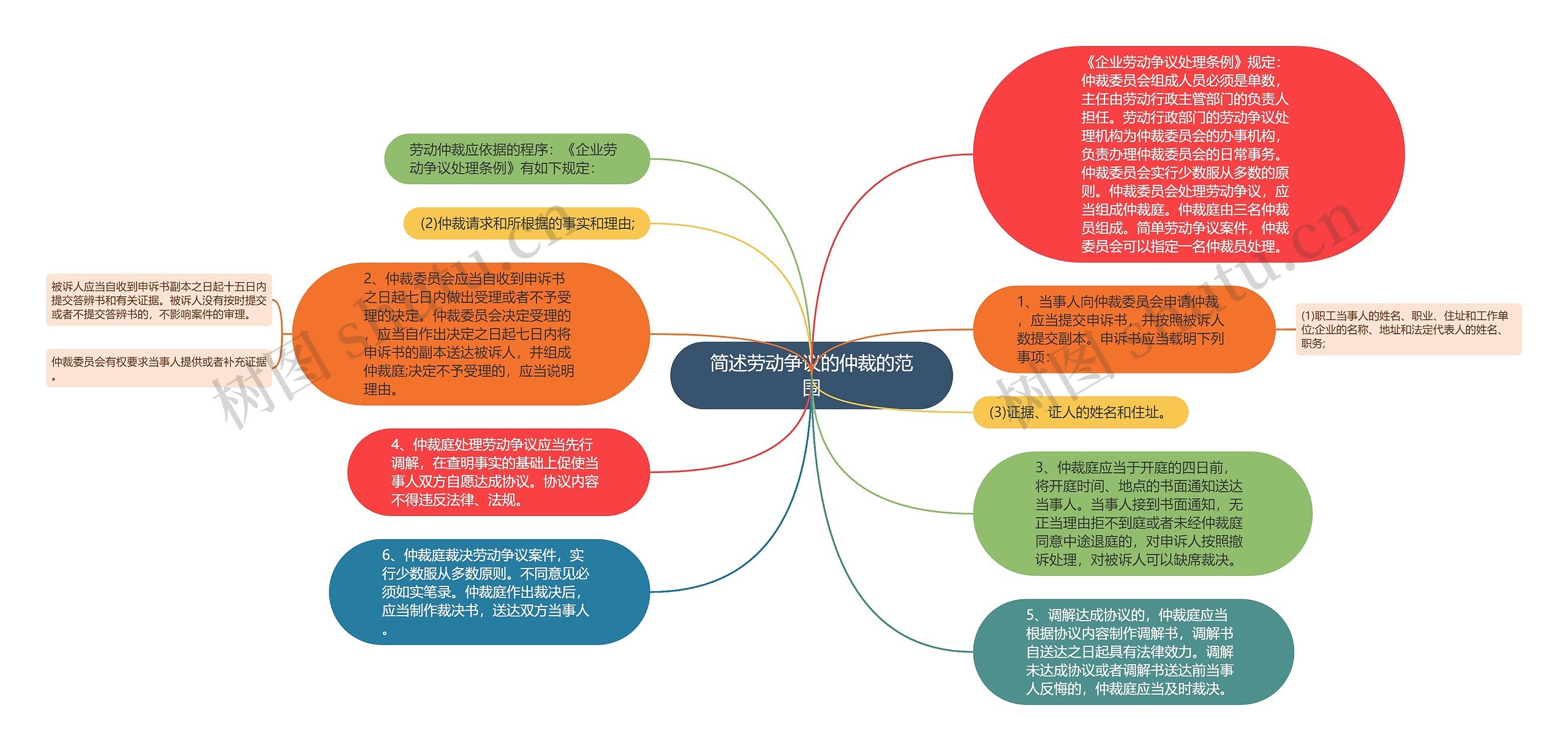 简述劳动争议的仲裁的范围思维导图