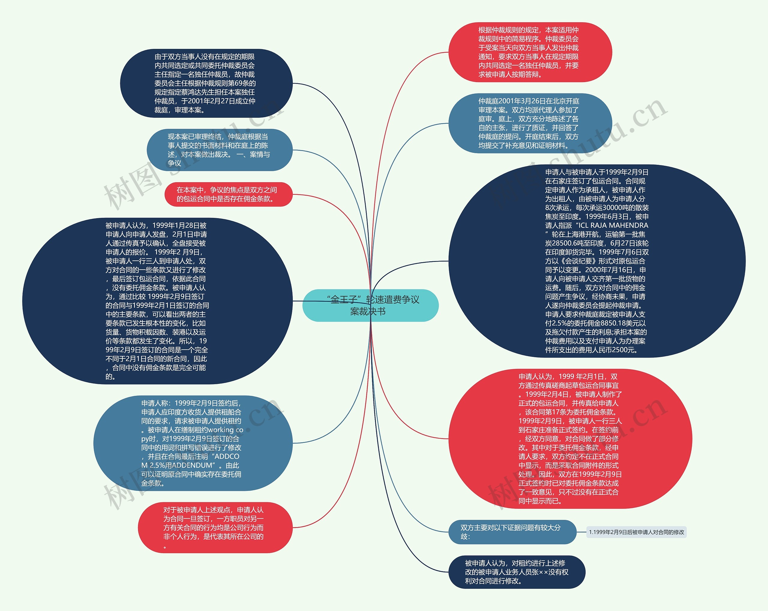 “金王子”轮速遣费争议案裁决书  思维导图