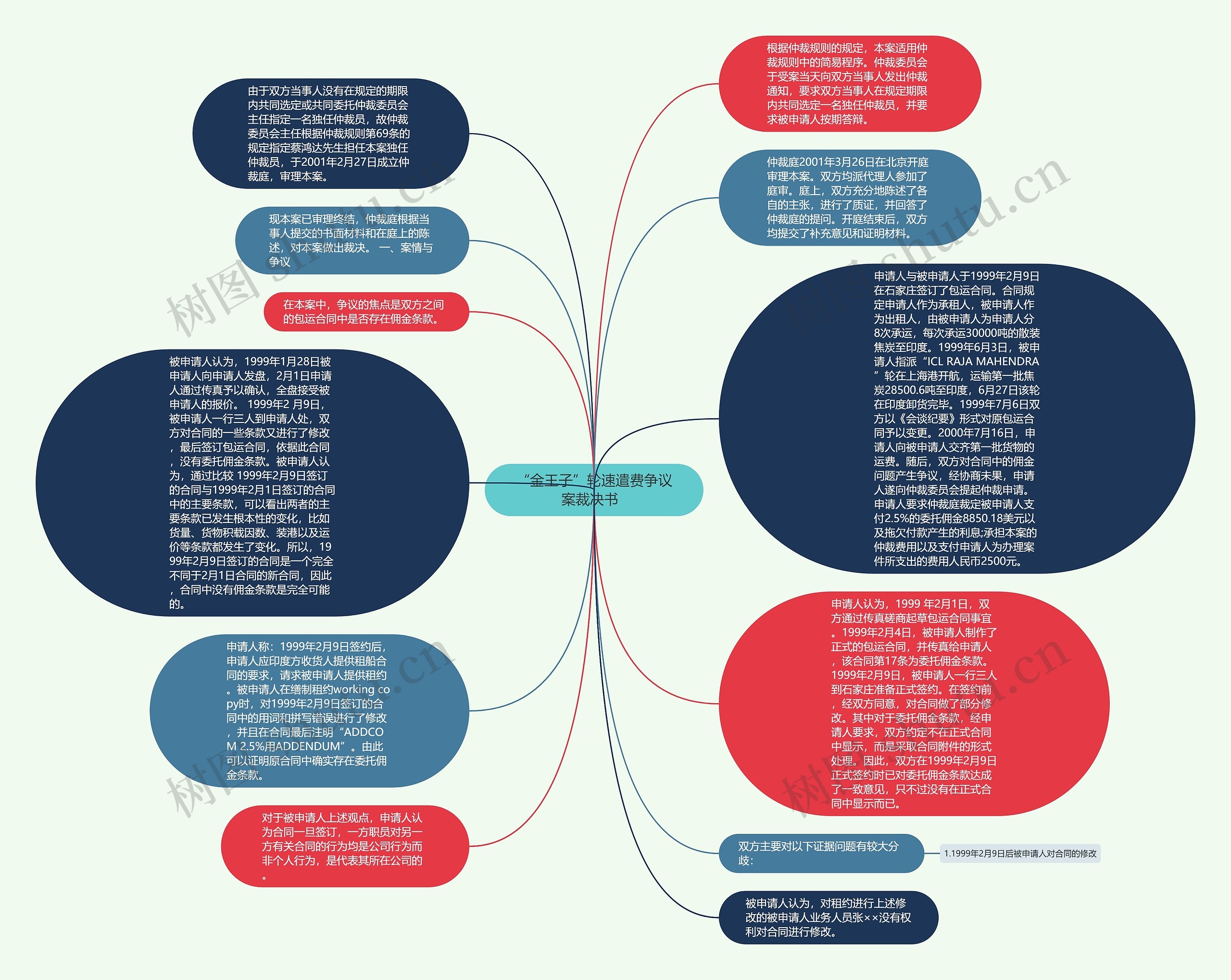“金王子”轮速遣费争议案裁决书 思维导图高清图 “金王子”轮速遣费争议案裁决书 思维导图