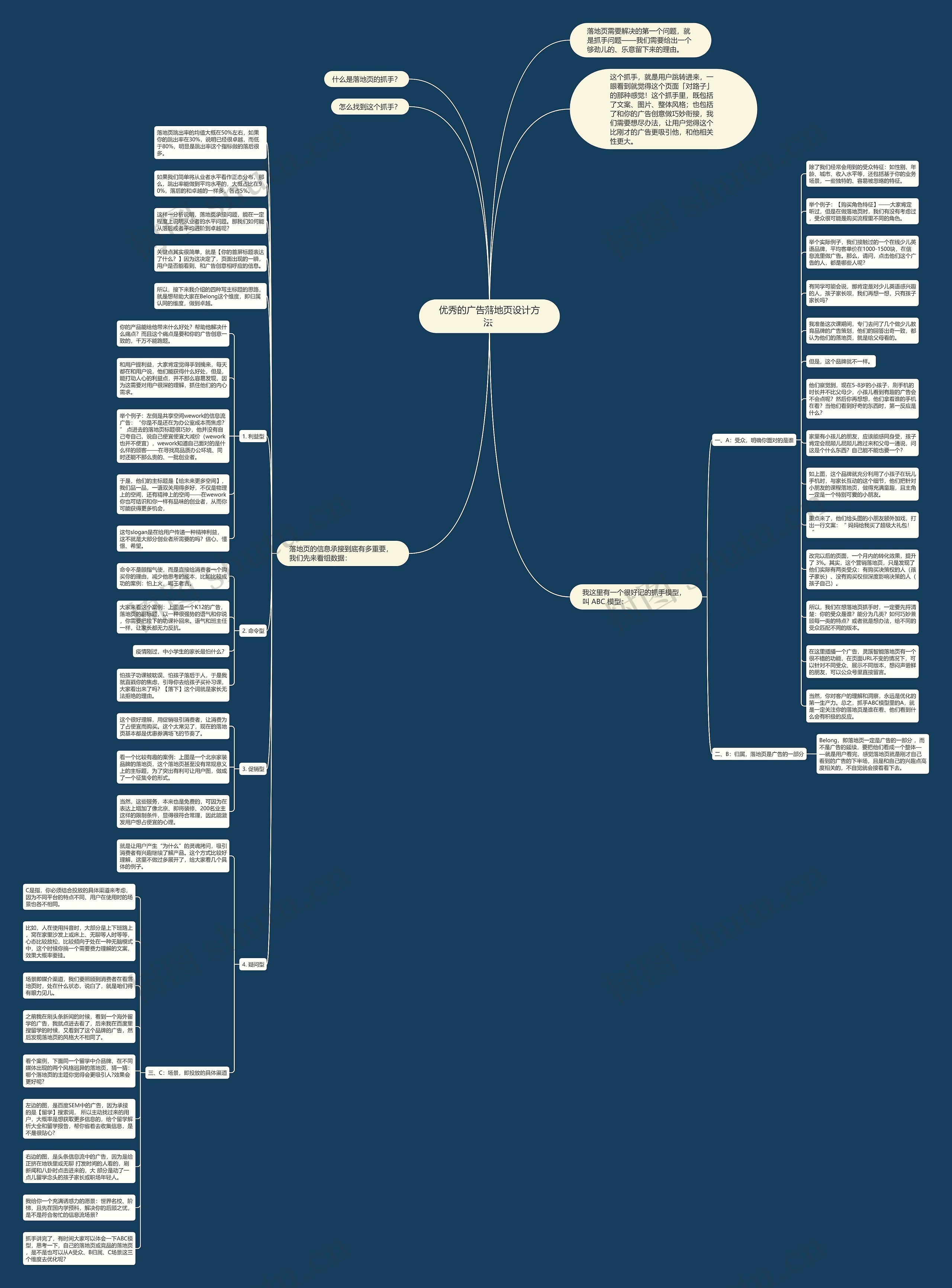 优秀的广告落地页设计方法 思维导图
